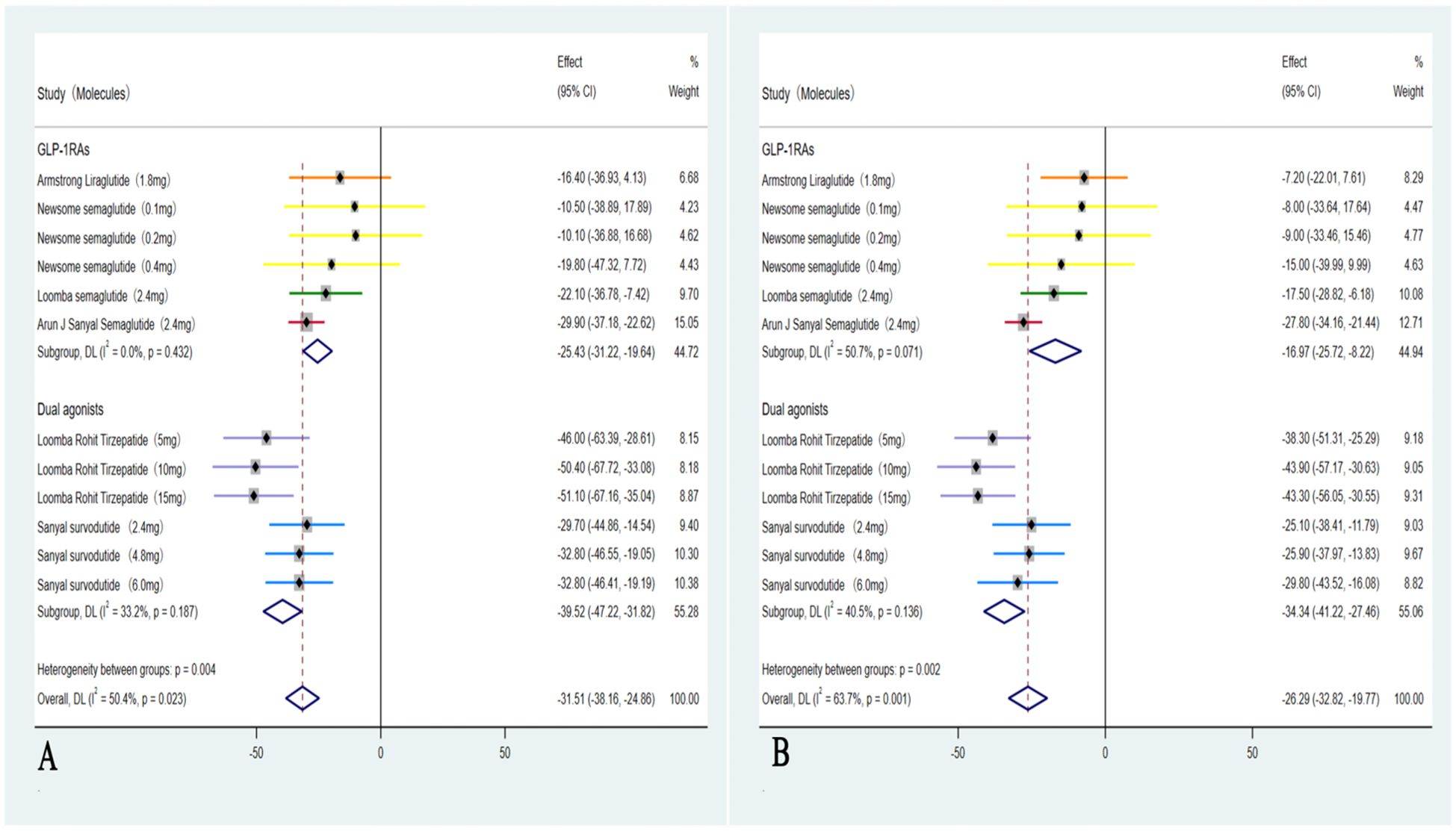 Two side-by-side forest plots comparing the effects of molecules in studies labeled A and B. Plot A shows GLP-1 RAs and Dual agonists with specific weights, effects, and confidence intervals. Plot B presents similar categories with altered weights, effects, and intervals. Subgroup and overall heterogeneity statistics are provided.