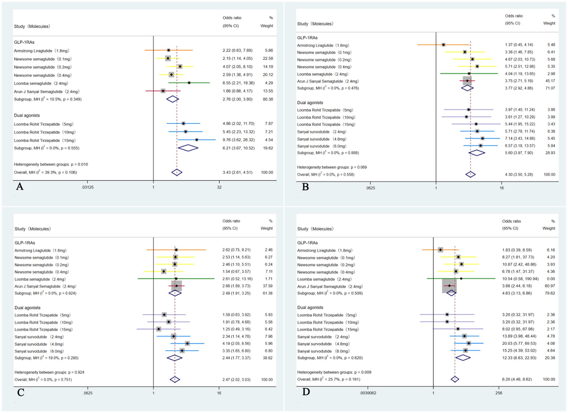 Four forest plots comparing different GLP-1RAs and dual agonists. Each plot (A, B, C, D) shows odds ratios and confidence intervals for varying dosages and studies, with heterogeneity statistics and overall effect sizes indicated. Each plot has a center line representing no effect and horizontal lines marking confidence intervals for each study, with weights shown as percentages. Plots are titled with molecule types and include varying colored lines for different studies, with notes on heterogeneity.