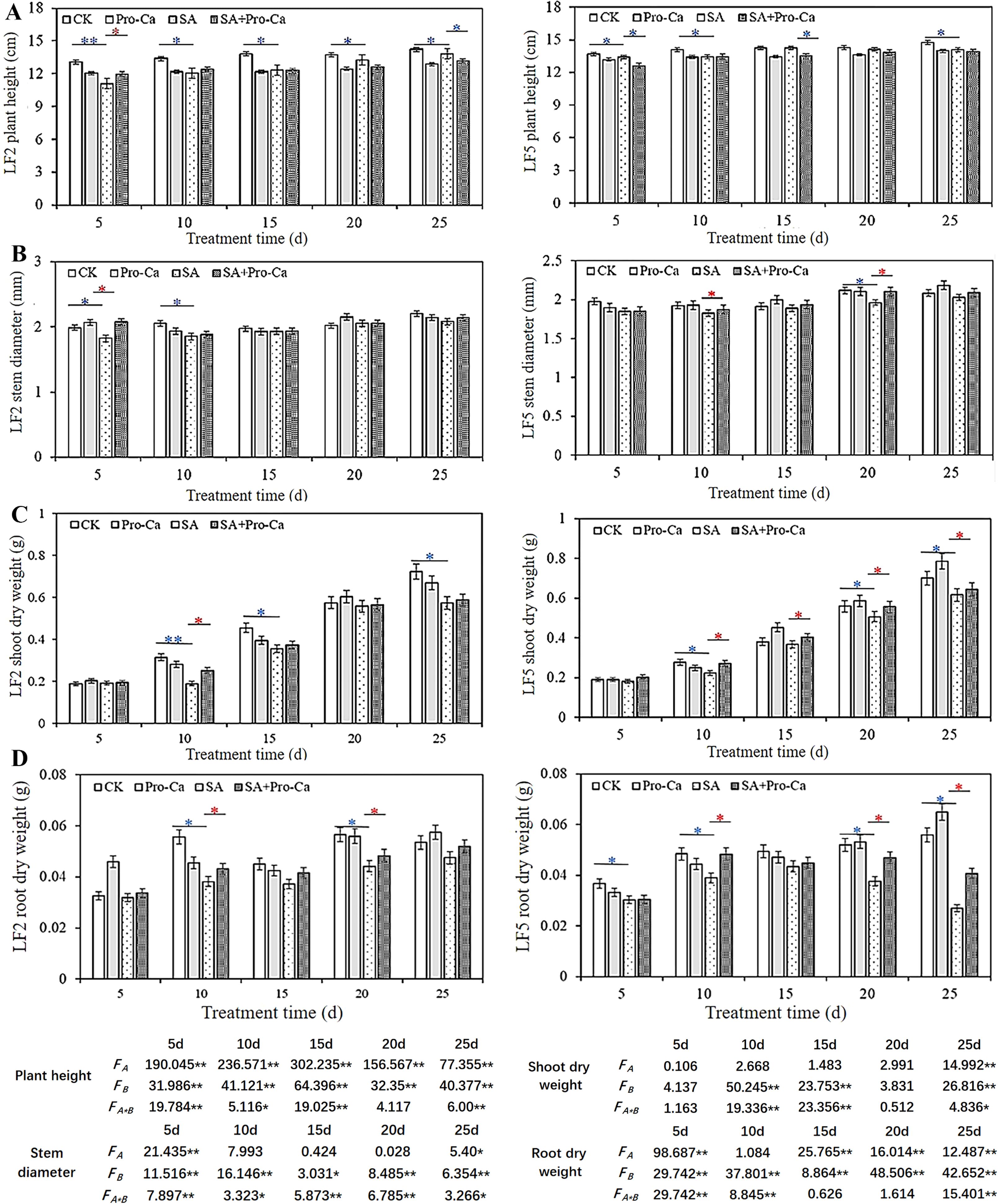 Bar charts compare the effects of treatments CK, Pro-Ca, SA, and SA+Pro-Ca on plant height, stem diameter, shoot dry weight, and root dry weight over time. Each section (A-D) evaluates different plant parameters at various intervals (5, 10, 15, 20, and 25 days). Significant differences are marked with asterisks. Statistical data is provided below the graphs showing F-values for the measured parameters.