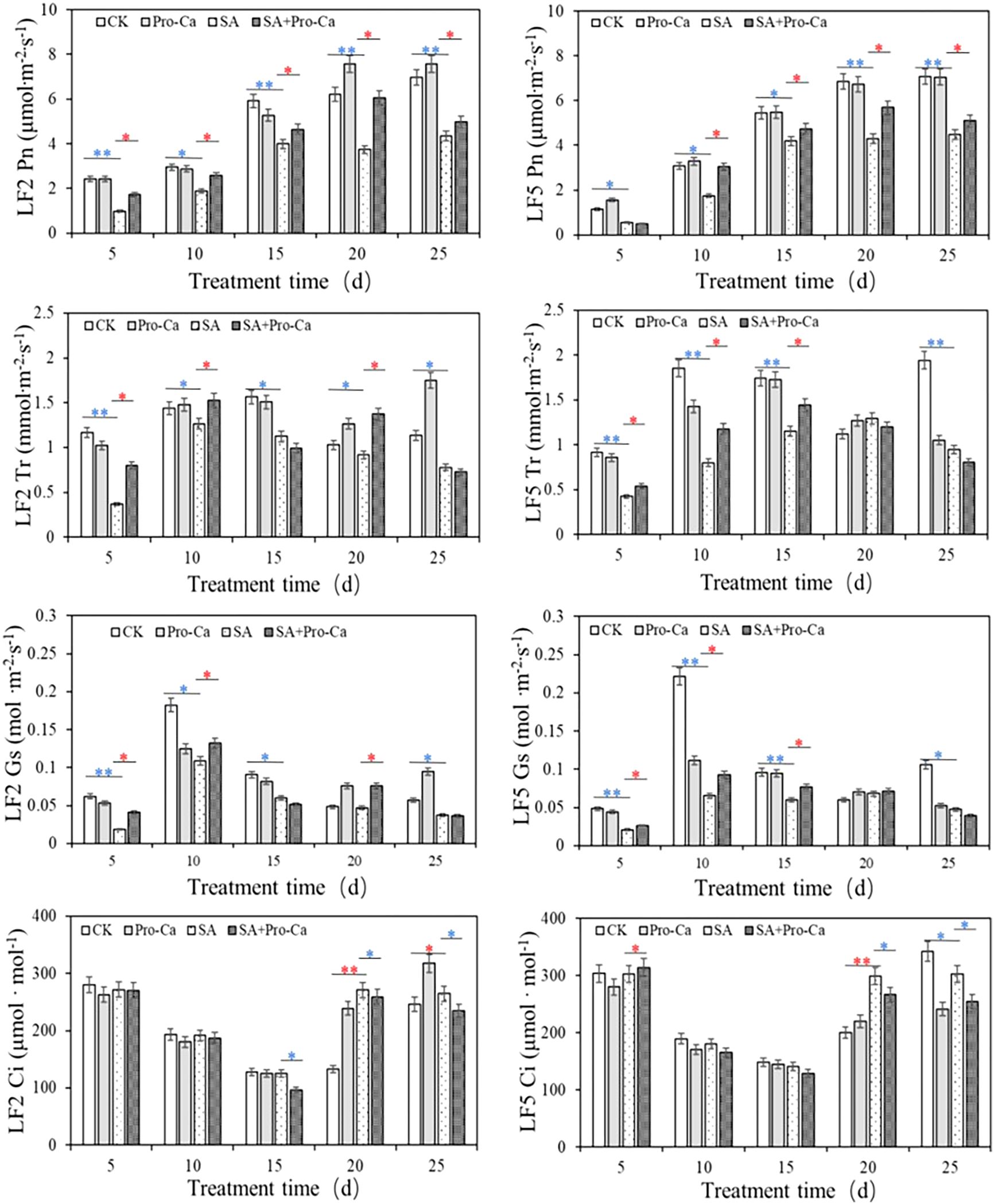 Bar charts compare four treatment groups (CK, Pro-Ca, SA, SA+Pro-Ca) over time (5, 10, 15, 20, 25 days) for two leaves (LF2, LF5). Metrics include photosynthesis (Pn), transpiration (Tr), stomatal conductance (Gs), and intercellular CO2 concentration (Ci). Significant differences are indicated by red asterisks (* P<0.05, ** P<0.01) and blue asterisks (* P<0.05, ** P<0.01).