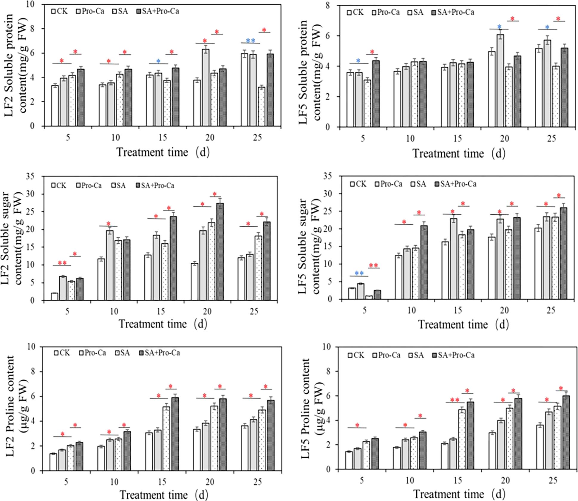 Six bar charts display changes in LF2 and LF5 under different treatments over 5 to 25 days. The treatments include CK, Pro-Ca, SA, and SA+Pro-Ca. The first row shows soluble protein content, the second row shows soluble sugar content, and the third row shows proline content. Statistical significance is indicated by asterisks. The charts reveal variations in content over time for each treatment, with noticeable differences between the treatments and measurement days.