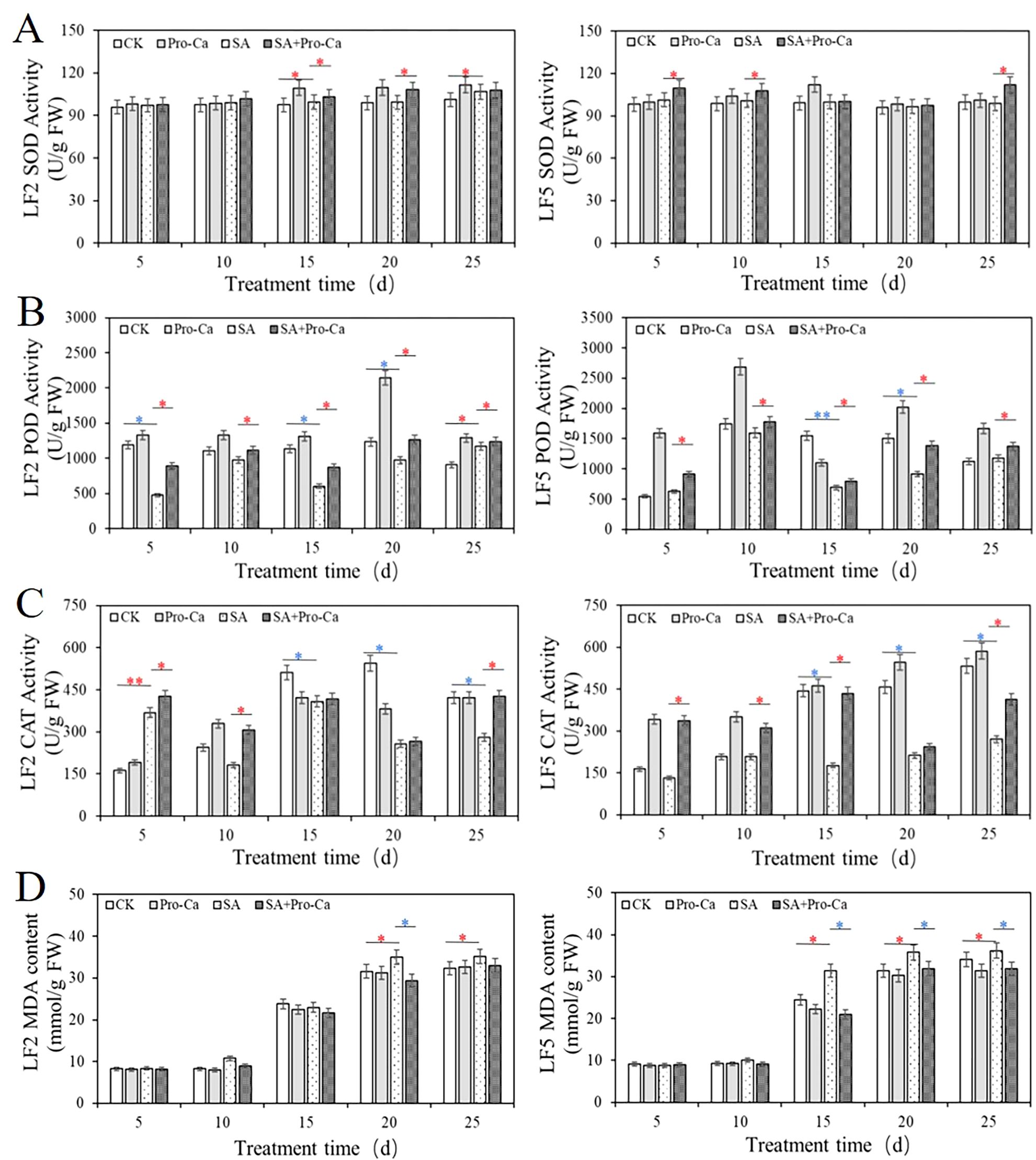 Bar charts labeled A to D compare different biochemical activities measured as U per gram of fresh weight and MDA content in millimoles per gram of fresh weight over various treatment times (5, 10, 15, 20, 25 days). Variables include CK, Pro-Ca, SA, and SA+Pro-Ca. Significant differences are marked by asterisks. Each panel shows separate data for LF2 and LF5 samples.
