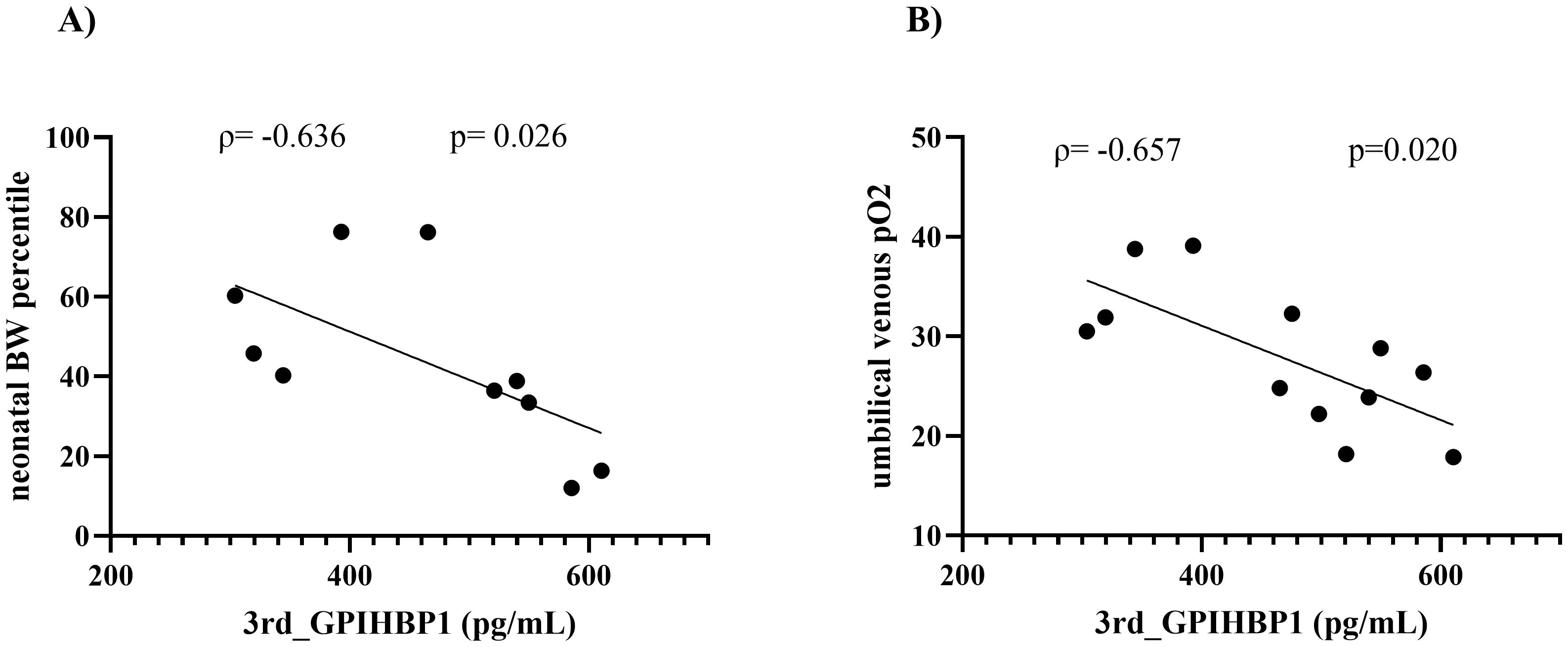 Two scatter plots labeled A and B highlight negative correlations. A depicts neonatal birth weight percentile versus 3rd GPIHBP1 with a correlation coefficient of negative 0.636 and p-value of 0.026. B shows umbilical venous pO2 versus 3rd GPIHBP1 with a correlation coefficient of negative 0.657 and p-value of 0.020. Both graphs include trend lines downward.