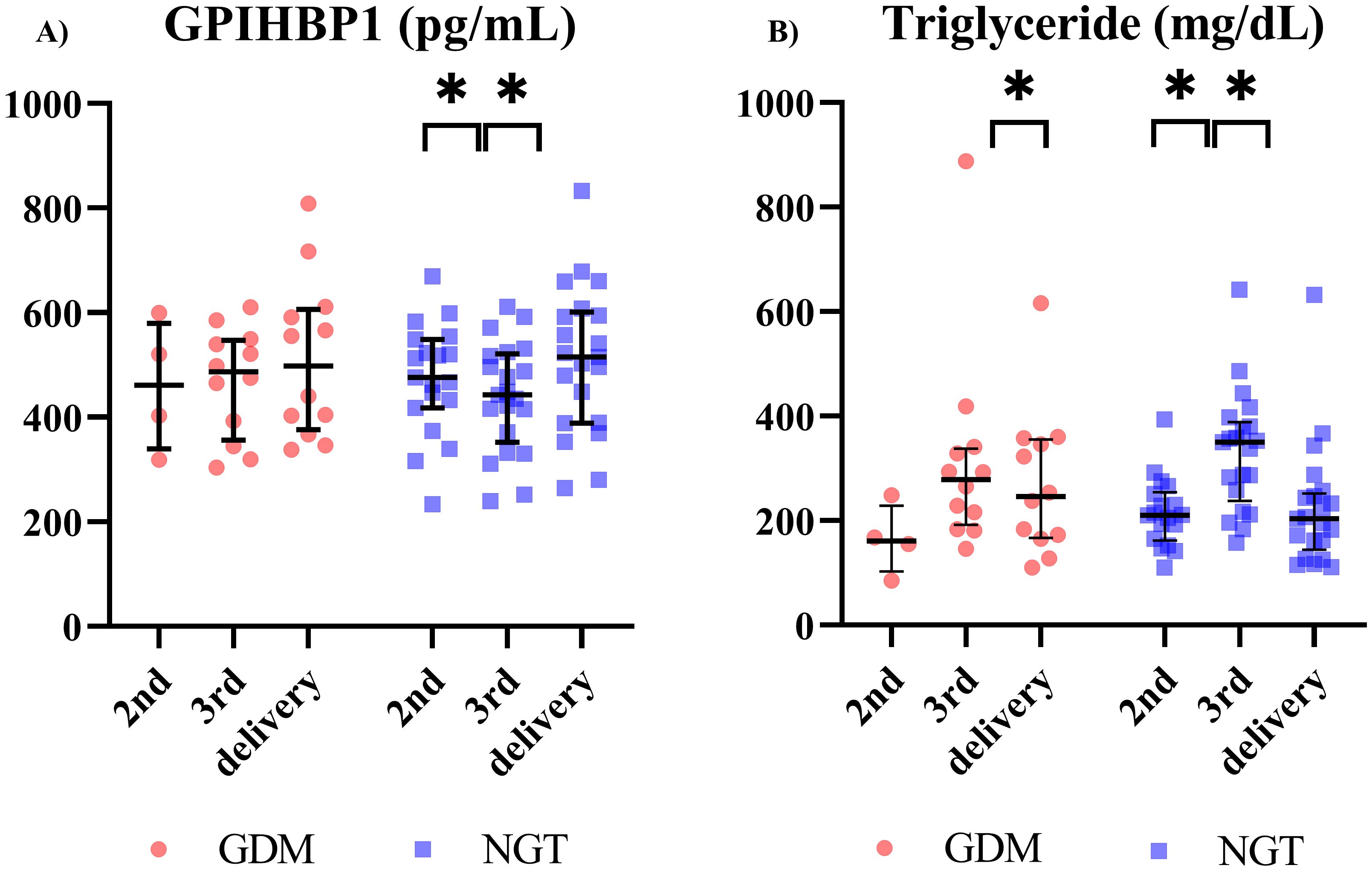 Scatter plots comparing GPIHBP1 and Triglyceride levels in GDM (red circles) and NGT (blue squares) groups during the second trimester, third trimester, and delivery. GPIHBP1 levels are higher in NGT, while Triglyceride levels show significant differences between groups, marked with asterisks. Data points include means and standard deviations.