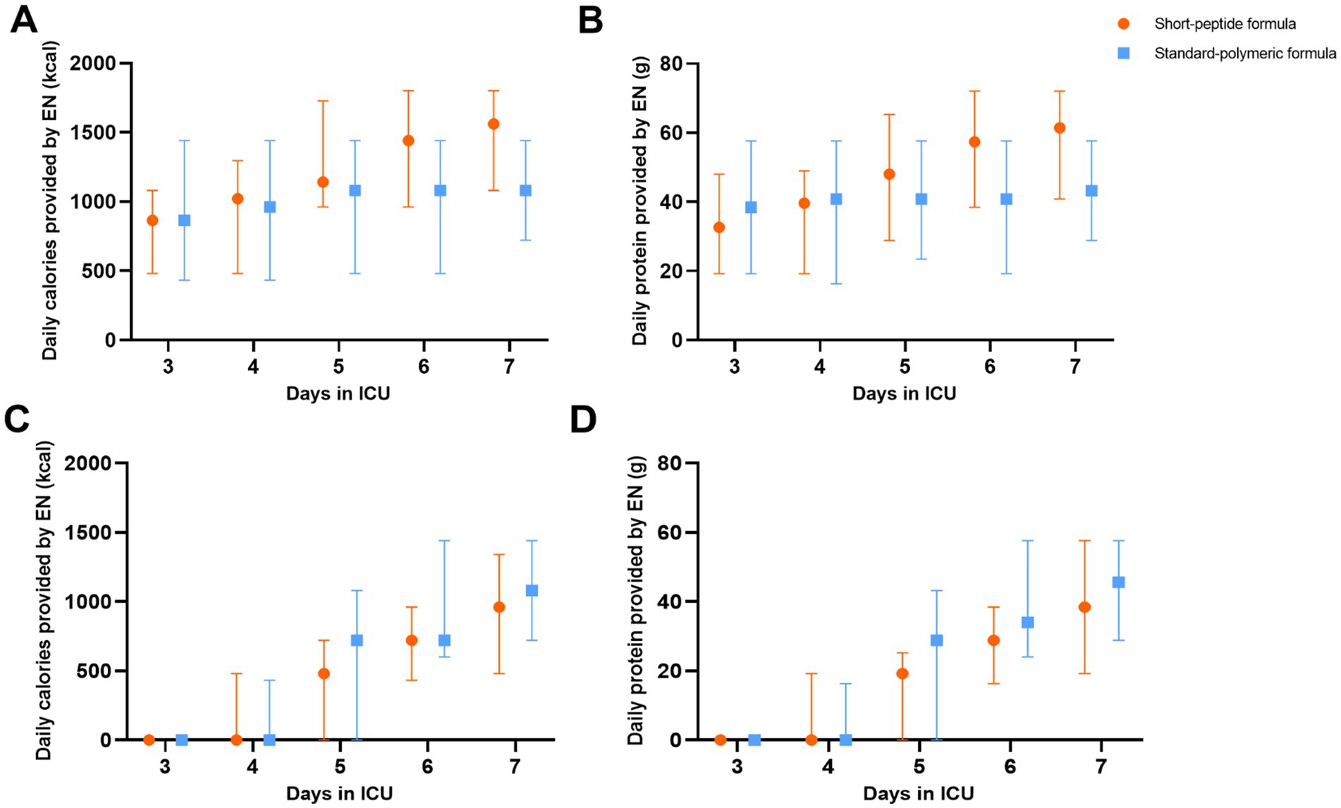 Four line graphs labeled A to D show daily calories and protein provided by enteral nutrition (EN) over seven days in ICU. Graph A compares calories between short-peptide and standard-polymeric formulas, with higher values for short-peptide. Graph B compares protein, also favoring short-peptide. Graph C displays lower early calorie values for both formulas, with an increase over time. Graph D shows a similar pattern for protein, with standard-polymeric formula catching up by day seven. Orange circles represent short-peptide formula, and blue squares represent standard-polymeric formula. Error bars are included.
