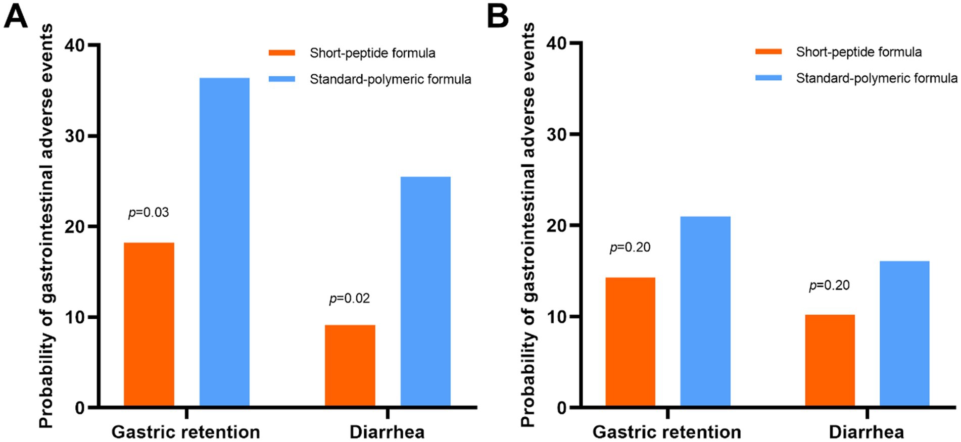 Bar charts compare the probability of gastrointestinal adverse events, specifically gastric retention and diarrhea, using short-peptide and standard-polymeric formulas. Chart A shows a significant difference in gastric retention (p=0.03) and diarrhea (p=0.02), while Chart B shows no significant difference (p=0.20) for both events. Short-peptide is orange; standard-polymeric is blue.