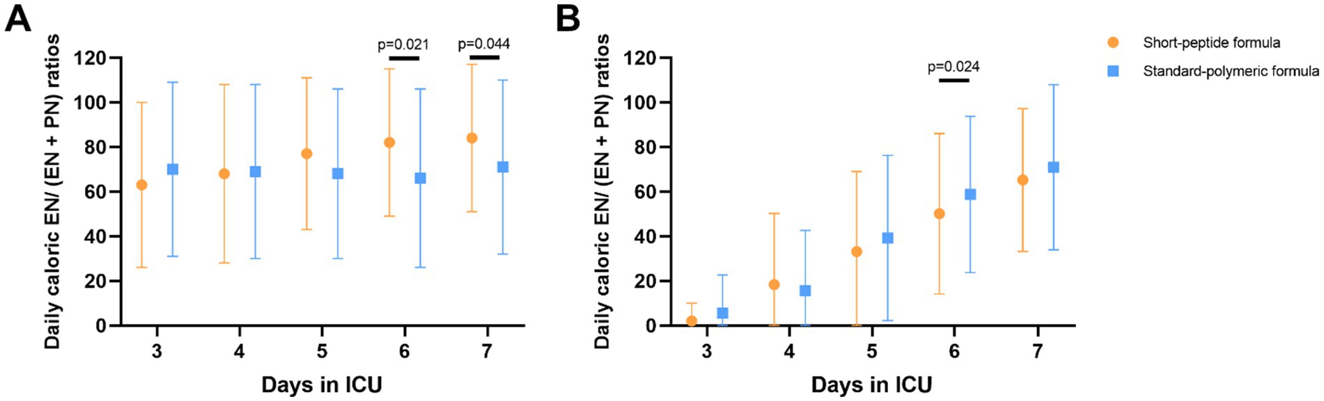 Two bar graphs labeled A and B show daily caloric EN/(EN + PN) ratios over seven days in ICU, comparing short-peptide (orange circles) and standard-polymeric formulas (blue squares). Significant differences are noted with p-values: A (days six and seven) and B (day six), indicating variations in nutritional delivery methods.