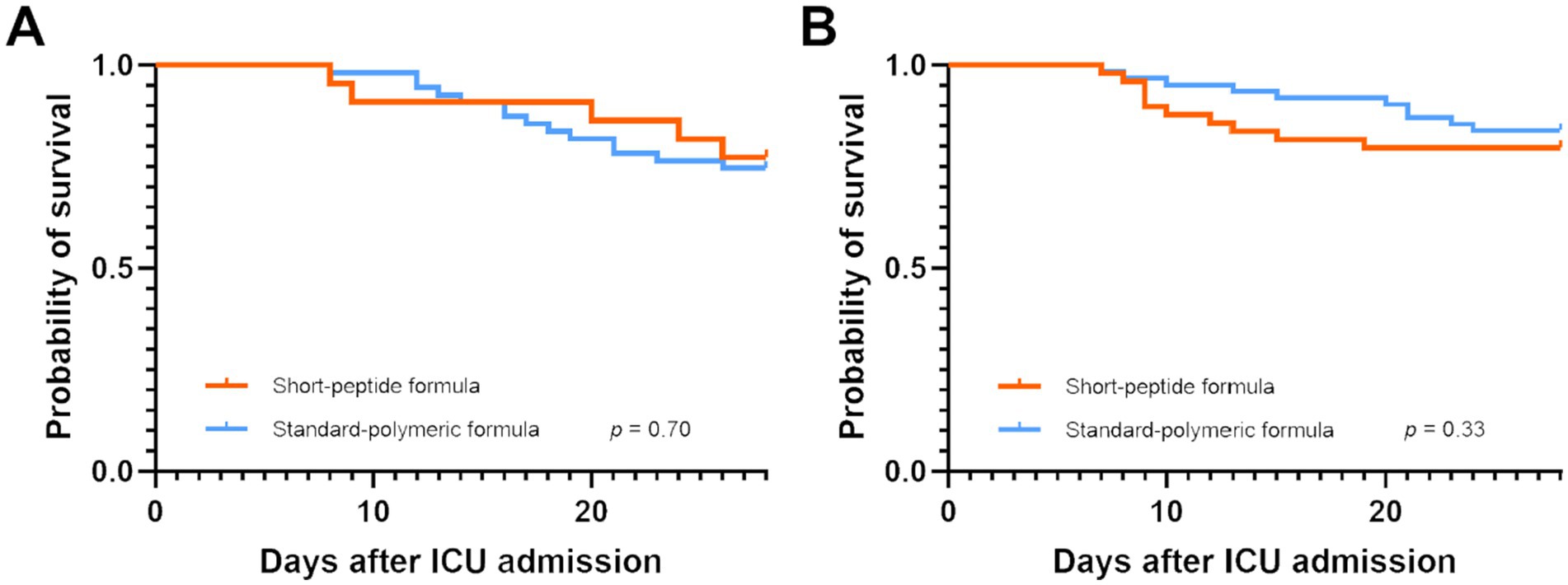 Two Kaplan-Meier survival curves compare short-peptide and standard-polymeric formulas over twenty days post-ICU admission. Graph A shows a p-value of 0.70, and graph B shows a p-value of 0.33. Both graphs display similar survival probabilities between the formulas.