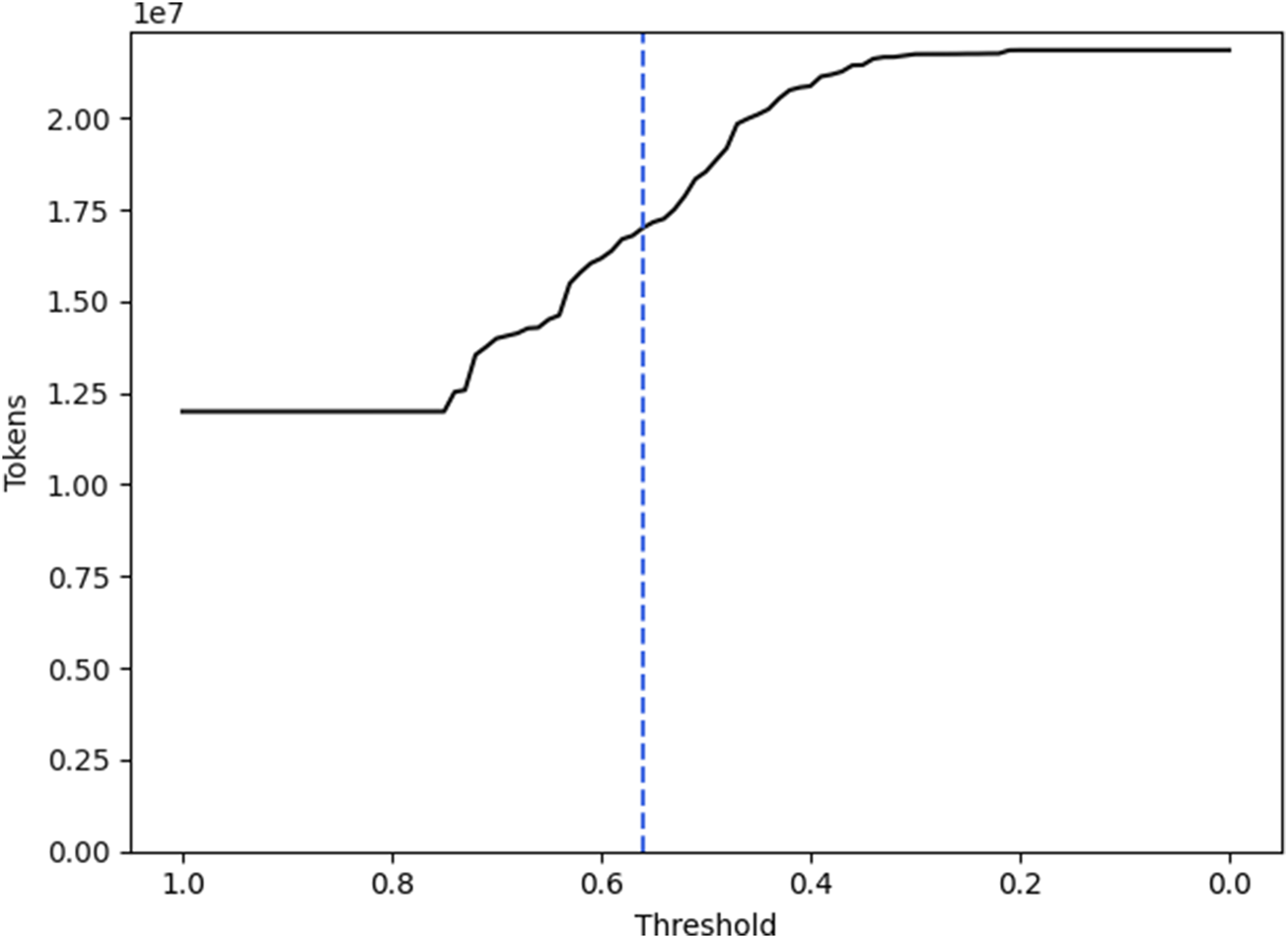 Graph depicting tokens versus threshold. The line plot shows a stepwise increase in tokens between thresholds of one and zero. A vertical blue dashed line marks the threshold at 0.56.