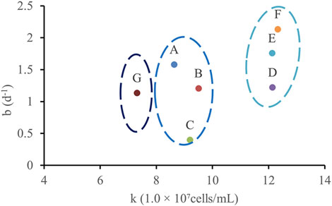 Scatter plot showing seven data points labeled A to G on a graph with axes labeled b (d⁻¹) and k (1.0 × 10⁷ cells/mL). The points are grouped into three dashed ovals, each containing different points. The data points are spread between k-values of 4 to 14 and b-values of 0 to 2.5.