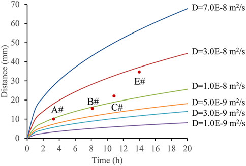 Graph illustrating distance in millimeters over time in hours for various diffusion coefficients, labeled D equals seven times ten to the minus eight to D equals one times ten to the minus nine meters squared per second. Curves show increasing distance with time; labeled points A#, B#, C#, and E# indicate specific measurements on the curves.