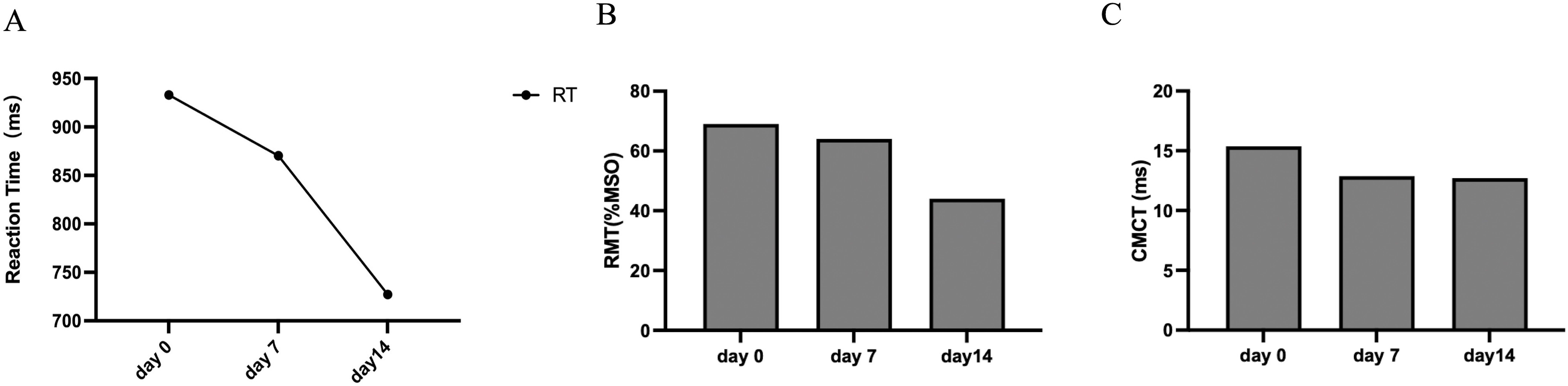Three-panel chart showing experimental data over time. Panel A is a line graph featuring reaction time (RT) in milliseconds, decreasing from day zero to day fourteen. Panel B is a bar graph illustrating resting motor threshold (RMT) as a percentage of maximum stimulator output (%MSO), with data for days zero, seven, and fourteen, peaking on day zero. Panel C is another bar graph showing central motor conduction time (CMCT) in milliseconds, with similar values across days zero, seven, and fourteen.