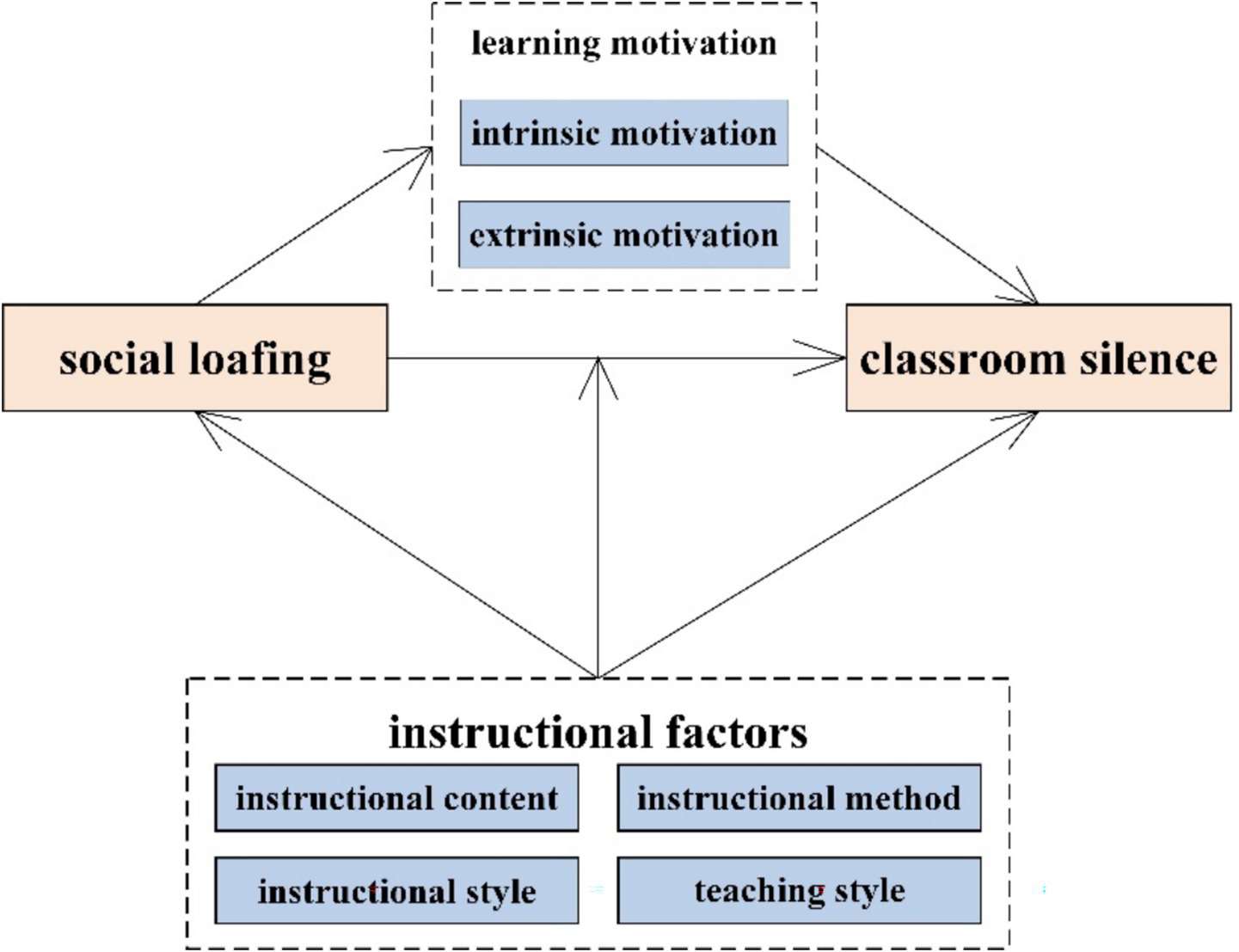 Flowchart illustrating the relationships between social loafing, classroom silence, learning motivation, and instructional factors. Social loafing and classroom silence are connected bidirectionally, both influenced by learning motivation (intrinsic and extrinsic) and instructional factors (content, method, style, and teaching style).