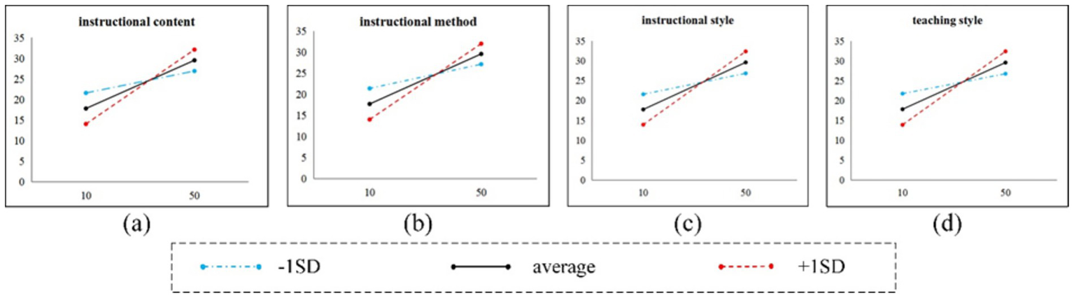 Four line graphs labeled (a) to (d) compare instructional content, method, style, and teaching style. Each graph features lines representing minus one standard deviation (dashed blue), average (solid black), and plus one standard deviation (dashed red), showing upward trends as the x-axis values increase from 10 to 50.