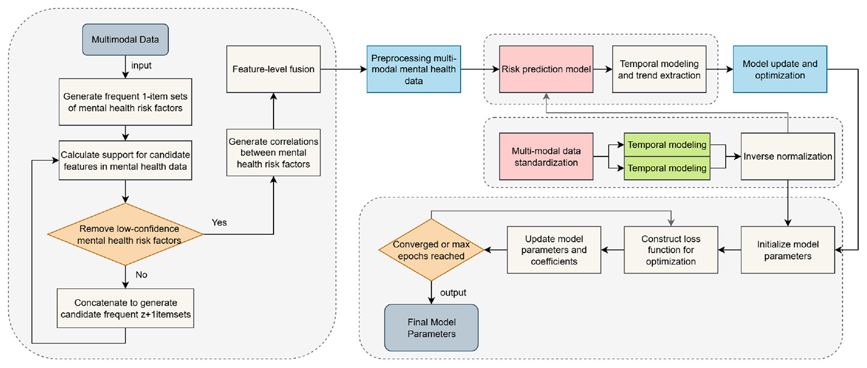 Flowchart illustrating a process for analyzing multimodal mental health data. It starts with inputting this data, followed by feature-level fusion and preprocessing. Frequent item sets of mental health risk factors are generated, support is calculated, and low-confidence factors are removed if necessary. Features proceed to a risk prediction model involving temporal modeling and trend extraction. Multi-modal data standardization is followed by another round of temporal modeling and inverse normalization. The process iterates until convergence, then final model parameters are output. Model update and optimization steps include constructing a loss function and updating parameters.