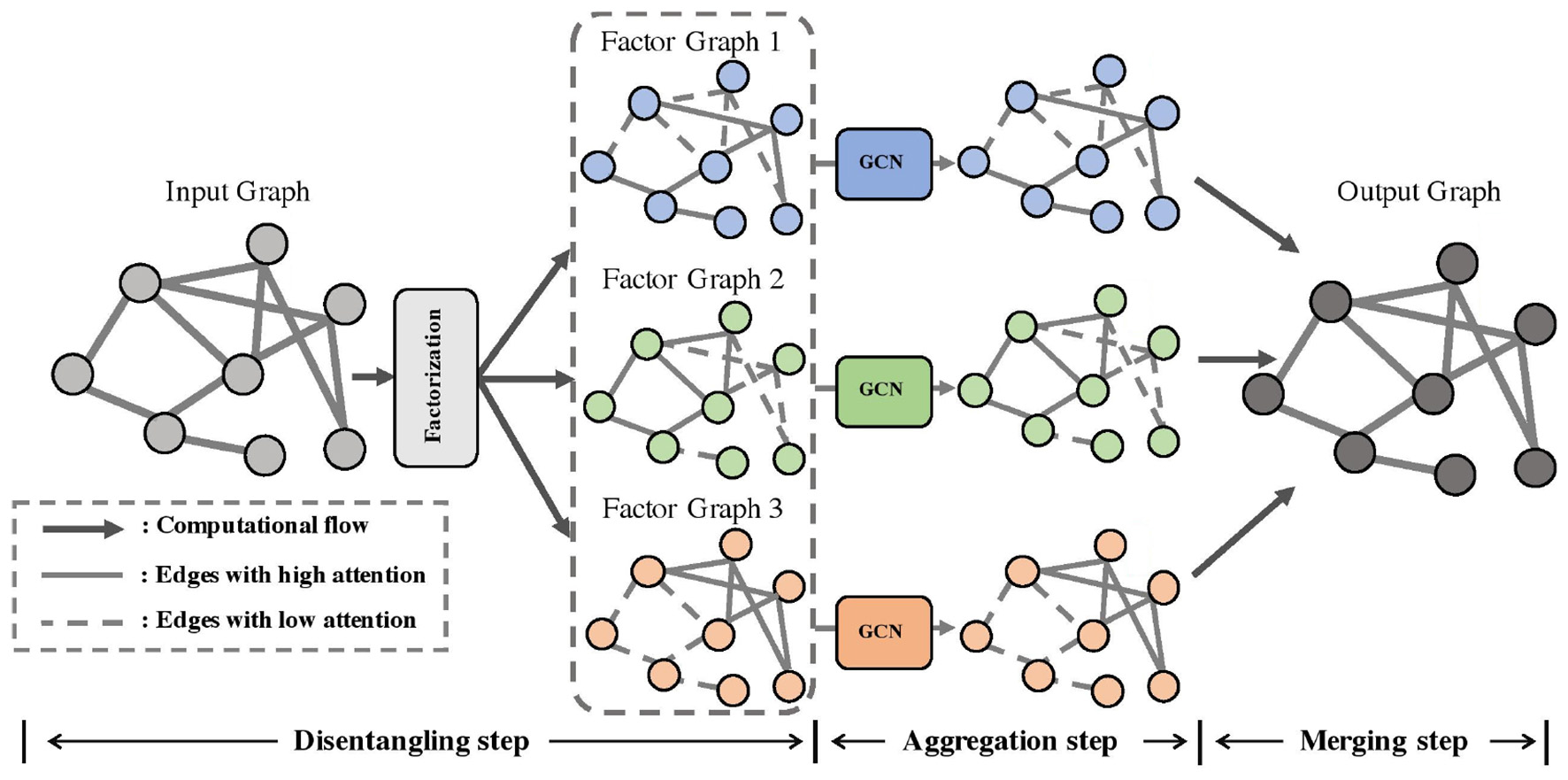 Diagram showing a process of transforming an input graph into an output graph. The input graph is factorized into three factor graphs, each processed by GCN (Graph Convolutional Networks). Arrows indicate computational flow and attention levels on edges. Labeled steps include disentangling, aggregation, and merging.