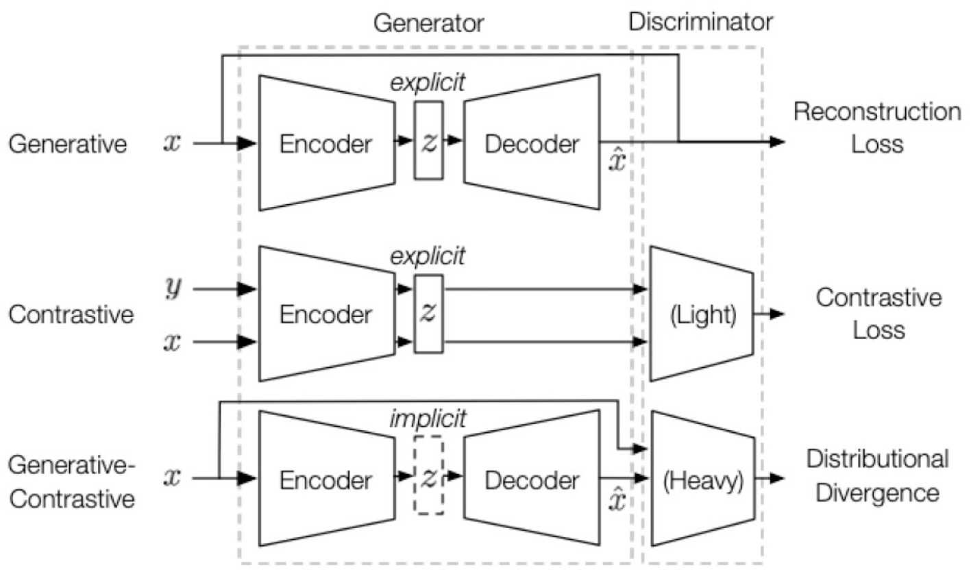 Diagram illustrating a model with three configurations: Generative, Contrastive, and Generative-Contrastive. Each configuration consists of an encoder, a latent variable \(z\), and a decoder. The Generative path leads to Reconstruction Loss, the Contrastive path links to Contrastive Loss, and Generative-Contrastive results in Distributional Divergence. The explicit or implicit nature of \(z\) is noted.