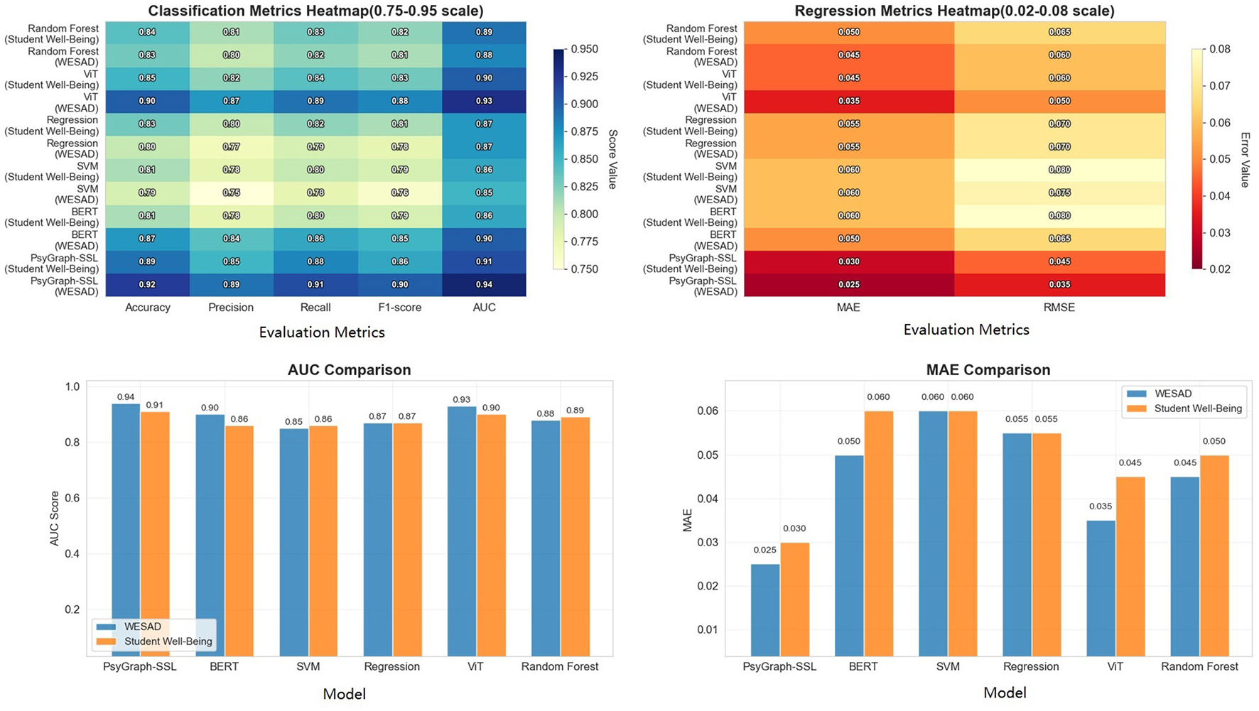 Heatmaps and bar charts compare machine learning model performance on the WESAD and Student Well-Being datasets. Classification metrics include accuracy, precision, recall, F1-score, and AUC, while regression metrics feature MAE and RMSE. The bar charts display AUC scores and MAE values across various models: Random Forest, ViT, Regression, SVM, BERT, and PsyGraph-SSL. The heatmaps illustrate gradation from dark to light, indicating performance scales, and the bar charts emphasize comparative performance between datasets with varied model accuracy.