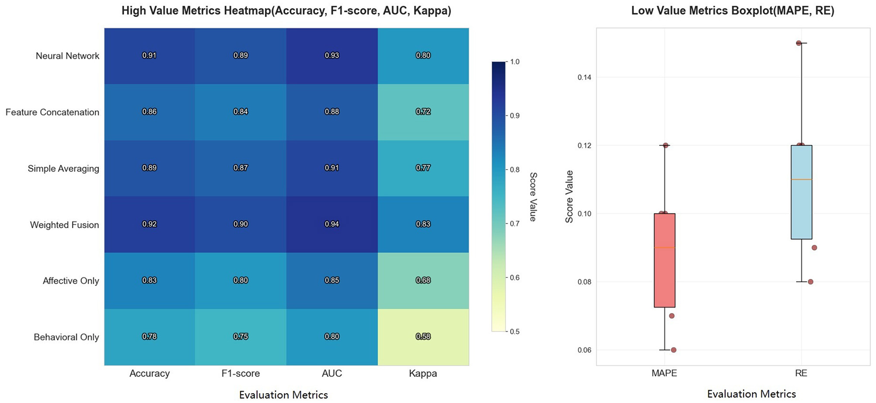 Heatmap and boxplot comparing metrics for different models. The heatmap shows high values for Neural Network, Feature Concatenation, Simple Averaging, Weighted Fusion, Affective Only, and Behavioral Only across Accuracy, F1-score, AUC, and Kappa. The boxplot illustrates lower values for MAPE and RE, indicating variability.