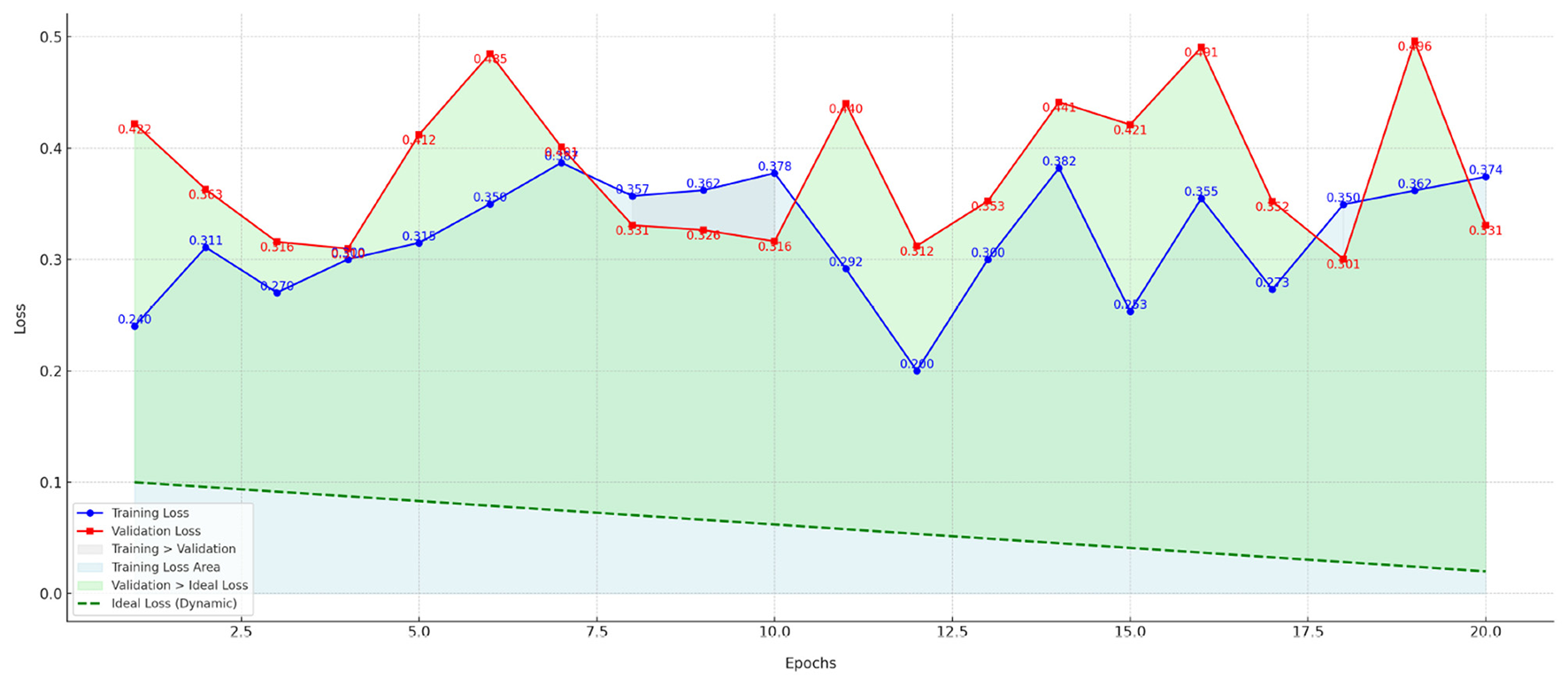 Line graph showing Training Loss and Validation Loss across 20 epochs. Training Loss decreases gradually, plotted in blue, while Validation Loss is more variable, plotted in red. Ideal Loss is represented by a green dashed line. Green and blue shaded areas highlight differences between training and validation loss over time.