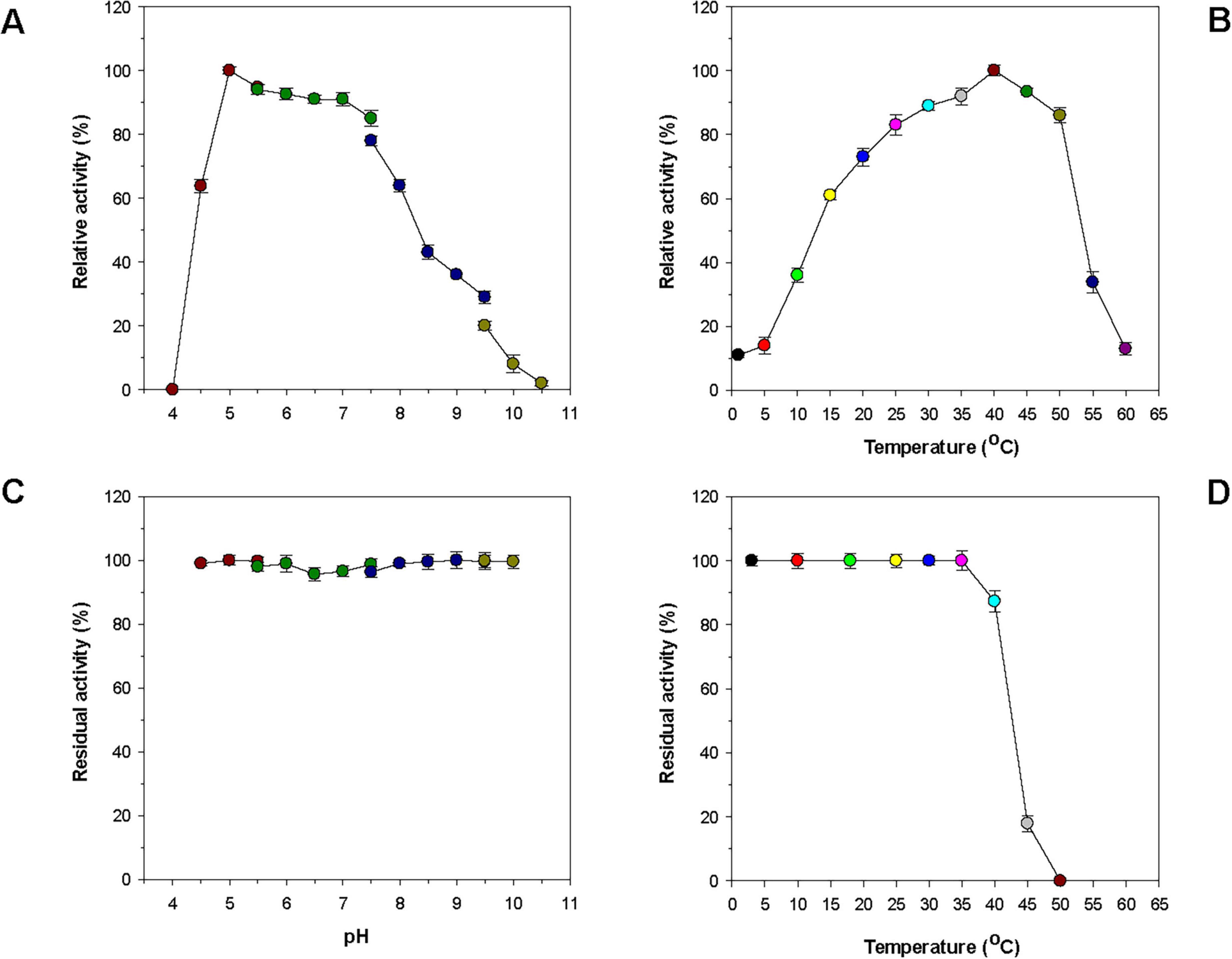Four line graphs labeled A, B, C, and D. Graph A shows enzyme activity versus pH, peaking at pH 6-7. Graph B shows enzyme activity versus temperature, peaking at 40 degrees Celsius. Graph C depicts stable residual activity across pH 4-11. Graph D shows stable residual activity up to 45 degrees Celsius, then a sharp decline.