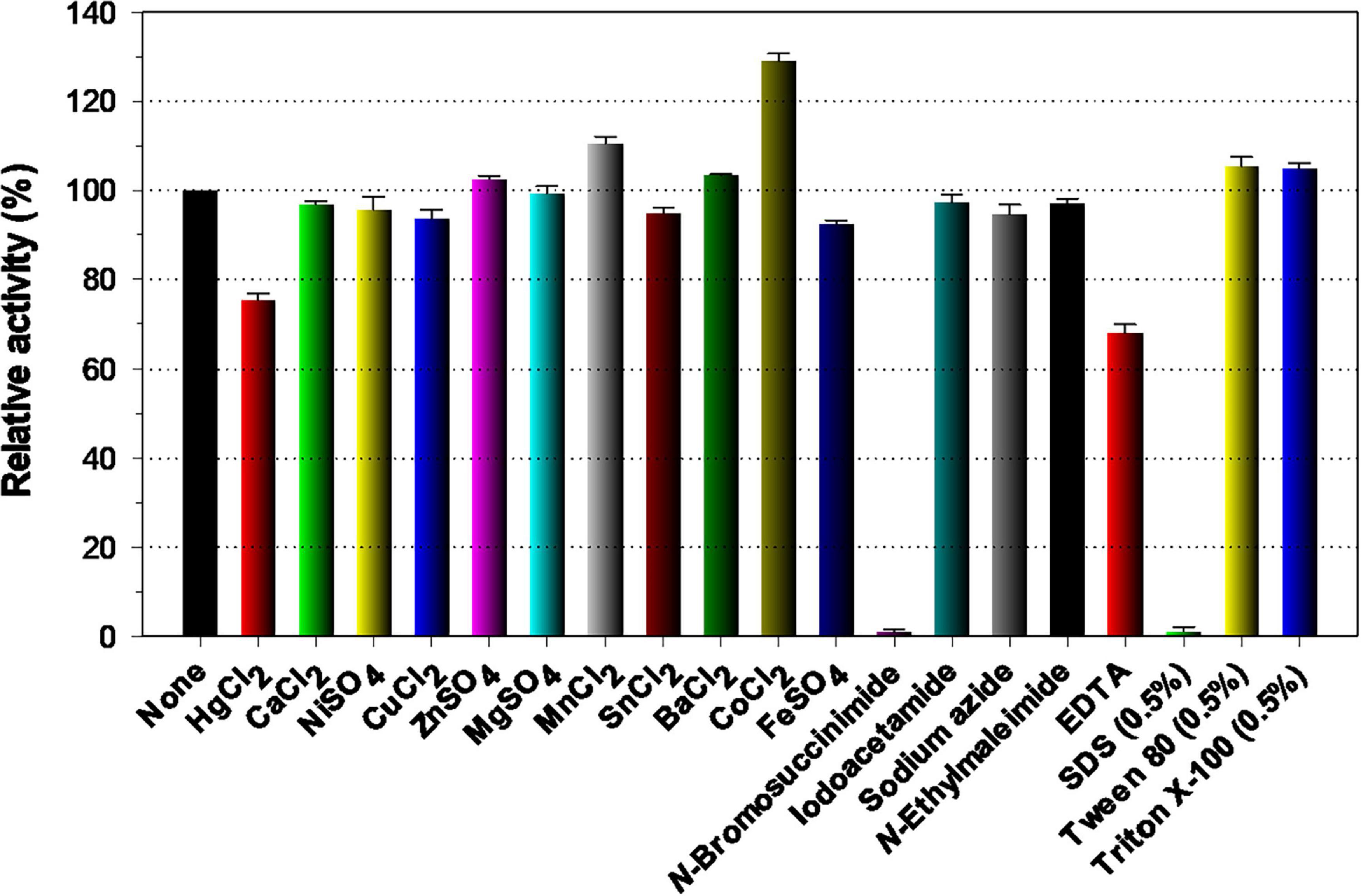 Bar chart showing relative activity percentages for various chemicals and conditions. Bars represent different treatments, with none as control. Notable peaks for FeSO4 and SnCl2. Significant drops for SDS, EDTA, and other inhibitors.