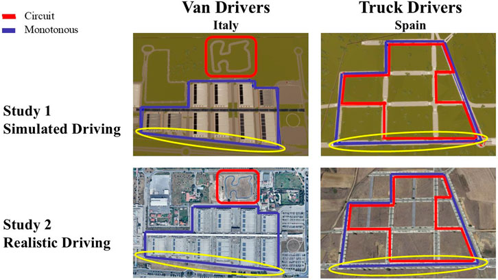 Maps comparing driving routes for van drivers in Italy and truck drivers in Spain. The routes are highlighted in red for circuit paths and blue for monotonous paths. Study 1 focuses on simulated driving, showing a simpler circuit for Italy and a grid pattern for Spain. Study 2 depicts realistic driving conditions with similar patterns, augmented by satellite imagery. Yellow ovals highlight specific sections.