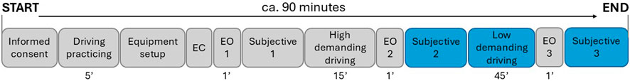 Flowchart detailing a 90-minute sequence starting with “Informed consent” for 5 minutes, followed by “Driving practicing,” “Equipment setup,” “EC,” “EO 1,” and “Subjective 1.” “High demanding driving” for 15 minutes, then “EO 2,” “Subjective 2,” “Low demanding driving” for 45 minutes, “EO 3,” and concluding with “Subjective 3.”