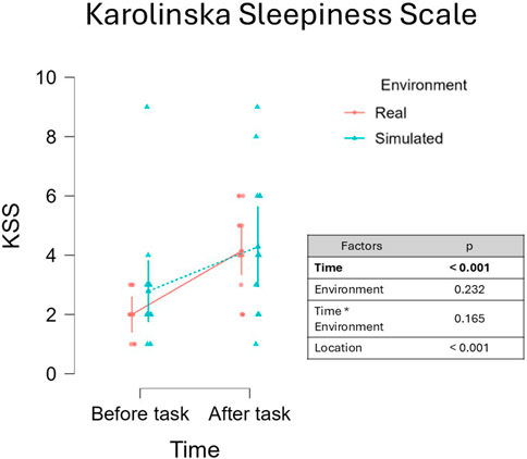 Line graph of the Karolinska Sleepiness Scale (KSS) showing sleepiness levels before and after a task under real and simulated environments. The X-axis represents time, and the Y-axis shows KSS scores from 0 to 10. Real environment data is shown in red, and simulated in blue. Sleepiness increases after the task in both environments. A table indicates significant time effect (p < 0.001) and location effect (p < 0.001), while environment effect is not significant (p = 0.232).