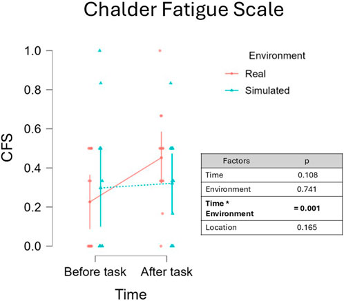 Line graph titled “Chalder Fatigue Scale” showing CFS scores before and after a task in real and simulated environments. Real environment scores rise significantly after the task, while simulated scores remain stable. A table indicates significant interaction between time and environment with a p-value of 0.001.