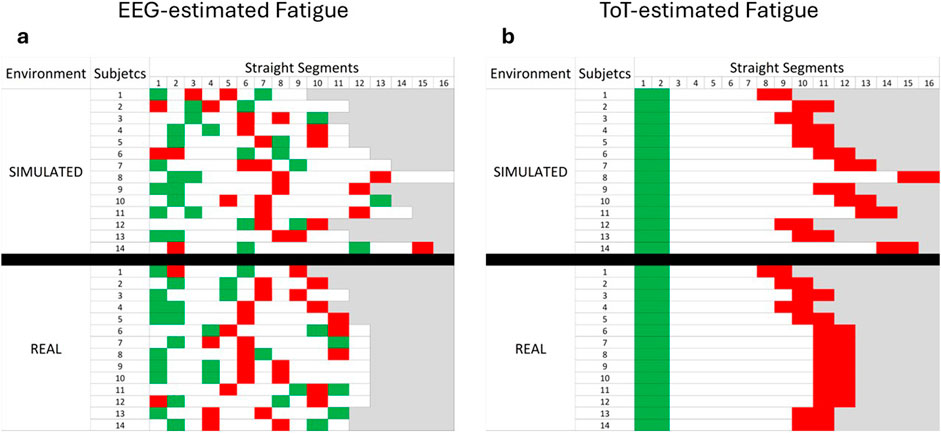 Scatter plots comparing eyeblink durations under EEG-estimated and ToT-estimated fatigue for real and simulated environments. The x-axis shows fatigue levels, while the y-axis shows eyeblink duration in milliseconds. Real environments are marked in red circles and simulated ones in blue triangles. P-values for factors are displayed below each plot, indicating significance levels.