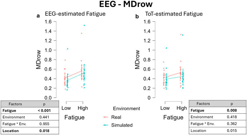 Scatter plots comparing EEG and ToT-estimated fatigue with MDrow values on the y-axis. Each graph distinguishes between real and simulated environments using red and blue lines. Data shows variance for low and high fatigue levels. In the legends, p-values are displayed for factors like fatigue, environment, and location.