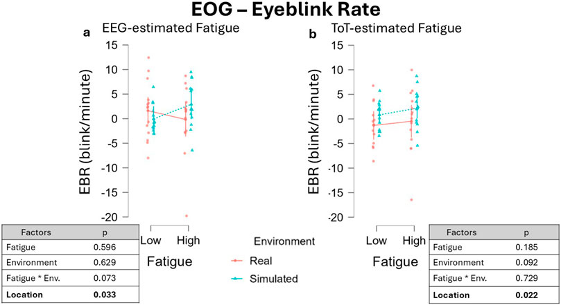 Scatter plots comparing eye-blink rate (EBR) in blinks per minute for EEG-estimated and ToT-estimated fatigue under real and simulated environments. The y-axis measures EBR with values ranging from negative twenty to fifteen. Each plot is divided into low and high fatigue, with red lines for real and blue lines for simulated environments. Statistical tables below show factors affecting EBR with p-values indicating significance. Location is significant in both with p-values of 0.033 and 0.022.