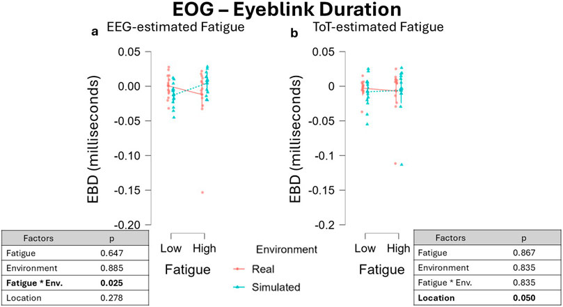 Graph depicting eyeblink duration (EBD) in milliseconds under EEG-estimated and ToT-estimated fatigue conditions, with real and simulated environments. Both charts show EBD for low and high fatigue. Key findings highlight a significant interaction for fatigue and environment in EEG (p=0.025) and location in ToT (p=0.050), indicated in tables below the graphs.
