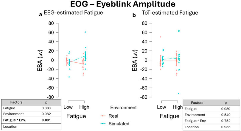Two scatter plots labeled (a) EEG-estimated Fatigue and (b) ToT-estimated Fatigue show eye-blink amplitude (EBA) versus fatigue levels in real (red) and simulated (blue) environments. The plots suggest interaction effects of fatigue and environment. Accompanying tables display p-values for factors like fatigue, environment, and their interaction, with significant interaction noted in panel (a) with a p-value of 0.001.