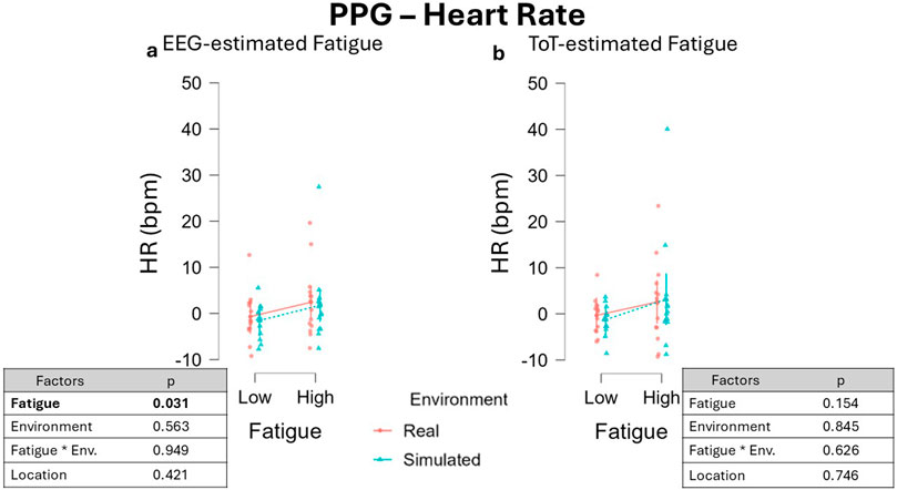 Two scatter plots show heart rate in beats per minute (bpm) against fatigue levels, comparing real and simulated environments. Plot (a) depicts EEG-estimated fatigue, while plot (b) shows ToT-estimated fatigue. Both plots have points and trend lines for low and high fatigue under real and simulated conditions. Tables below each plot list factors with their p-values. Fatigue in plot (a) shows a significant p-value of 0.031, while other factors are not significant. Plot (b) shows no significant p-values.