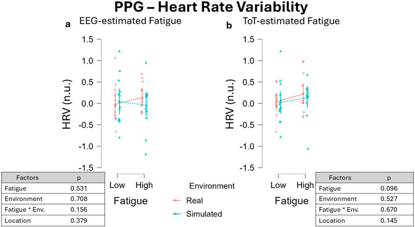 Scatter plots titled “PPG – Heart Rate Variability” compare EEG-estimated and ToT-estimated fatigue. Both plots show heart rate variability (HRV) on the vertical axis under real and simulated environments, indicated by red and blue markers. Fatigue levels, low and high, are labeled on the horizontal axis. Tables below each plot list p-values for factors: fatigue, environment, their interaction, and location.