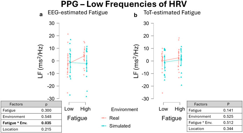 Two scatter plots display low frequencies of heart rate variability (HRV) based on EEG-estimated fatigue (a) and ToTestimated fatigue (b). Both plots compare real and simulated environments with fatigue levels labeled low and high. Real is denoted by red circles and simulated by blue triangles. The left plot shows significant interaction between fatigue and environment; the right does not. Statistical values are provided in tables below each graph, with fatigue and environment interaction significant only in plot a (p = 0.035).