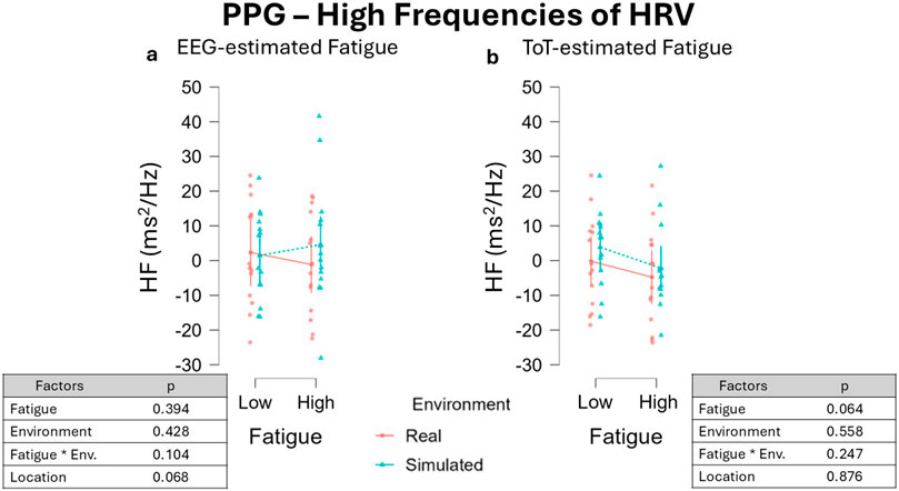 Two scatterplots display high frequencies of heart rate variability (HRV) based on EEG-estimated fatigue (a) and ToT-estimated fatigue (b). Both plots compare real and simulated environments, with fatigue levels labeled low and high. Real is denoted by red circles and simulated by blue triangles. Tables below each plot list p-values for factors: fatigue, environment, their interaction, and location.