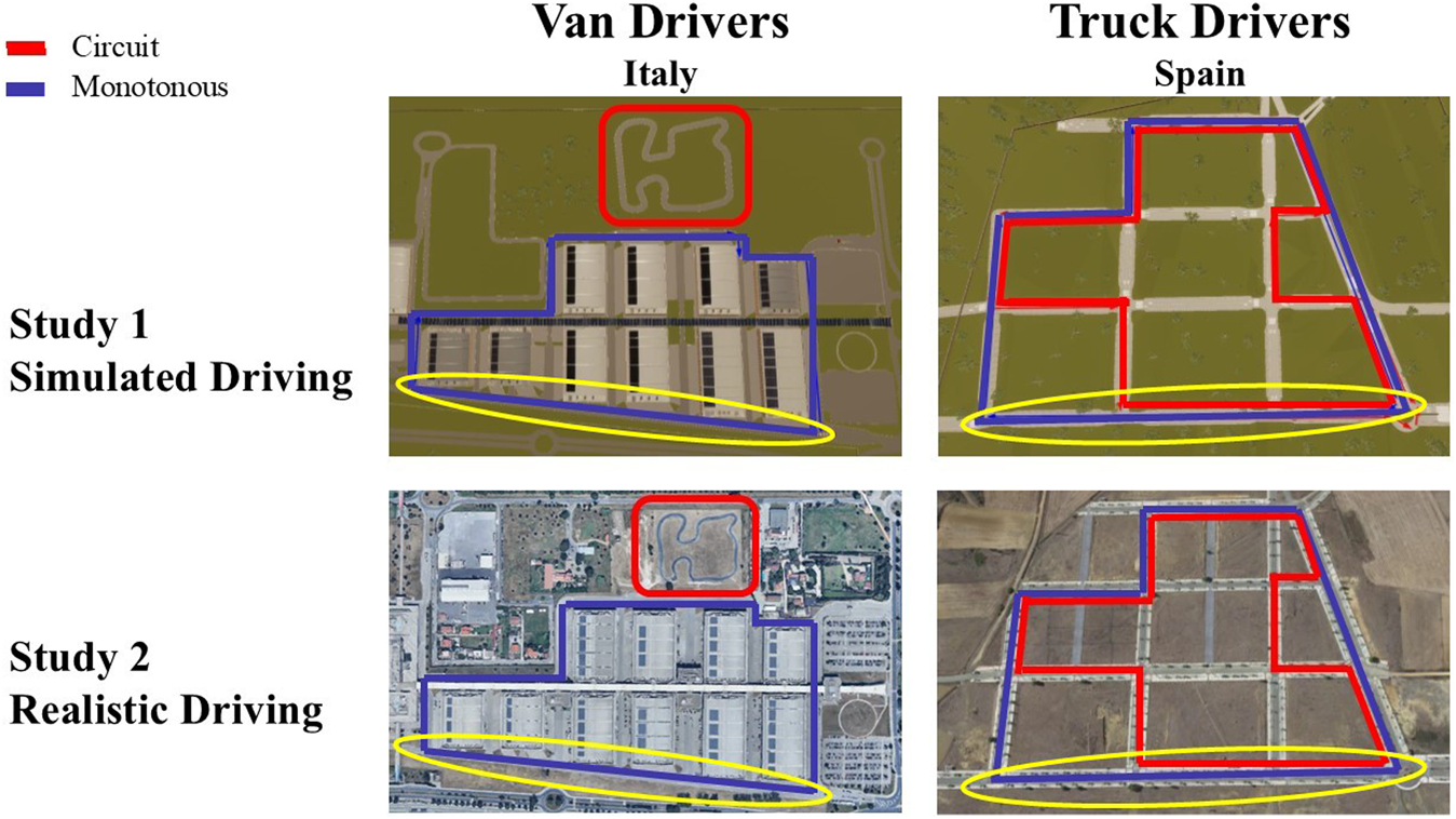 Maps comparing driving routes for van drivers in Italy and truck drivers in Spain. The routes are highlighted in red for circuit paths and blue for monotonous paths. Study 1 focuses on simulated driving, showing a simpler circuit for Italy and a grid pattern for Spain. Study 2 depicts realistic driving conditions with similar patterns, augmented by satellite imagery. Yellow ovals highlight specific sections.