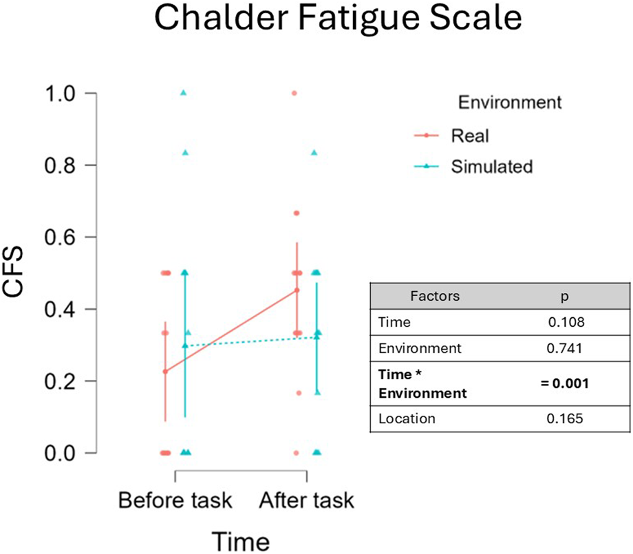 Line graph titled “Chalder Fatigue Scale” showing CFS scores before and after a task in real and simulated environments. Real environment scores rise significantly after the task, while simulated scores remain stable. A table indicates significant interaction between time and environment with a p-value of 0.001.