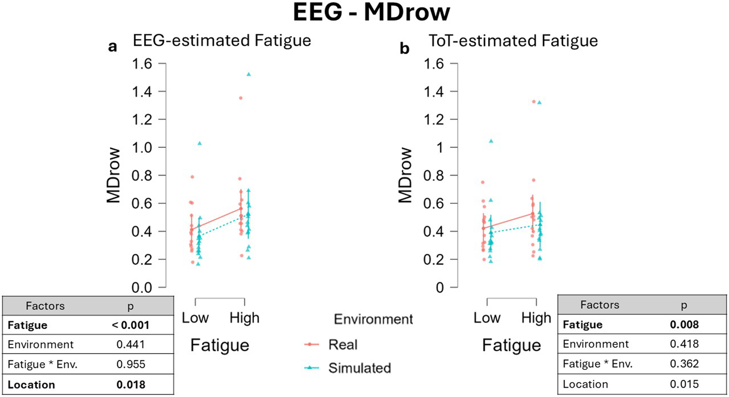 Scatter plots comparing EEG and ToT-estimated fatigue with MDrow values on the y-axis. Each graph distinguishes between real and simulated environments using red and blue lines. Data shows variance for low and high fatigue levels. In the legends, p-values are displayed for factors like fatigue, environment, and location.