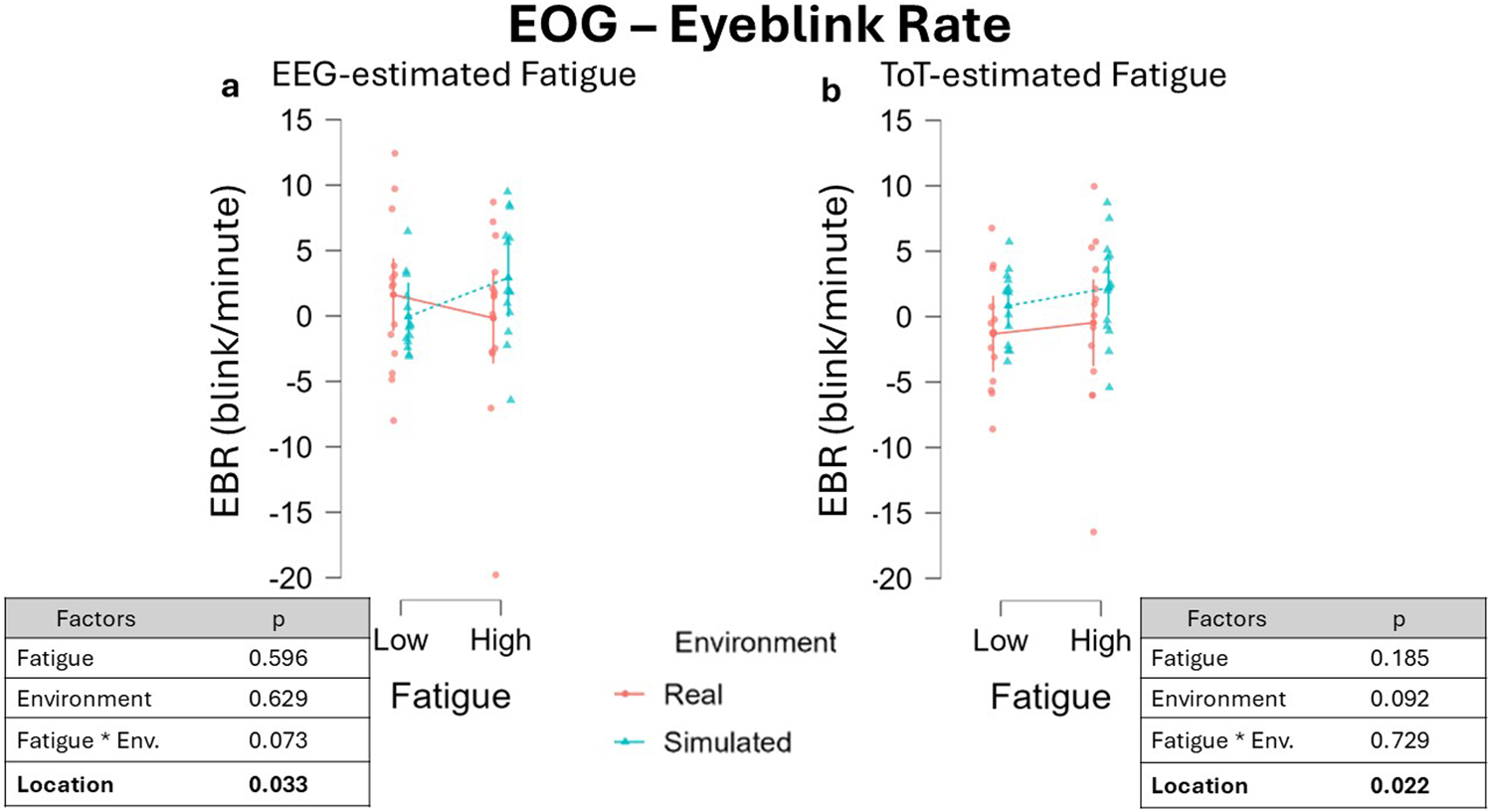 Scatter plots comparing eye-blink rate (EBR) in blinks per minute for EEG-estimated and ToT-estimated fatigue under real and simulated environments. The y-axis measures EBR with values ranging from negative twenty to fifteen. Each plot is divided into low and high fatigue, with red lines for real and blue lines for simulated environments. Statistical tables below show factors affecting EBR with p-values indicating significance. Location is significant in both with p-values of 0.033 and 0.022.