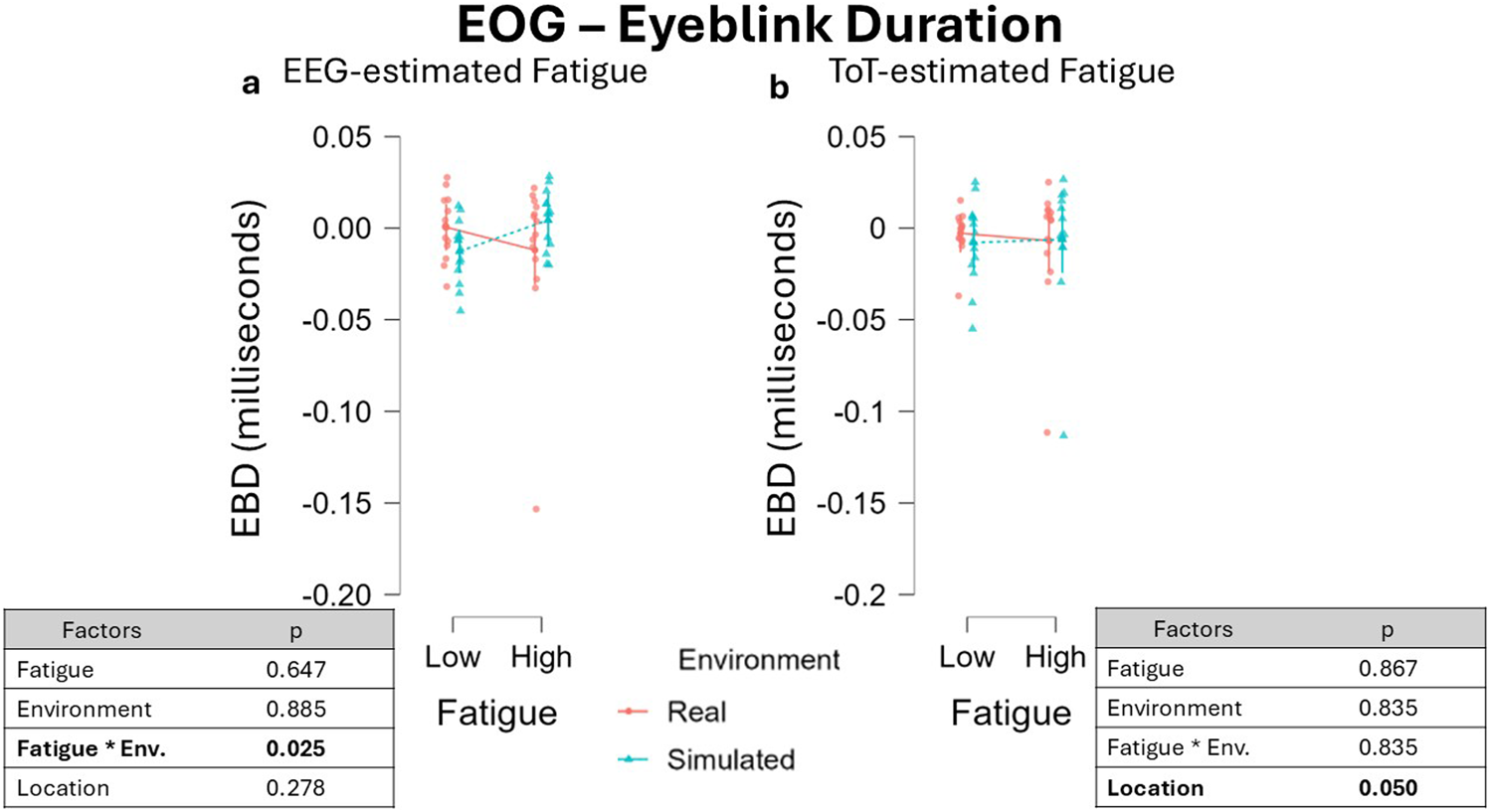 Graph depicting eyeblink duration (EBD) in milliseconds under EEG-estimated and ToT-estimated fatigue conditions, with real and simulated environments. Both charts show EBD for low and high fatigue. Key findings highlight a significant interaction for fatigue and environment in EEG (p=0.025) and location in ToT (p=0.050), indicated in tables below the graphs.