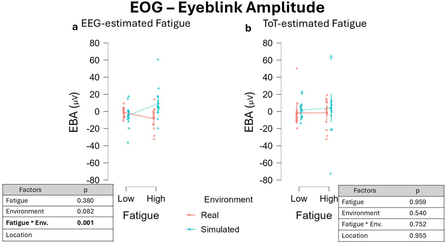 Two scatter plots labeled (a) EEG-estimated Fatigue and (b) ToT-estimated Fatigue show eye-blink amplitude (EBA) versus fatigue levels in real (red) and simulated (blue) environments. The plots suggest interaction effects of fatigue and environment. Accompanying tables display p-values for factors like fatigue, environment, and their interaction, with significant interaction noted in panel (a) with a p-value of 0.001.