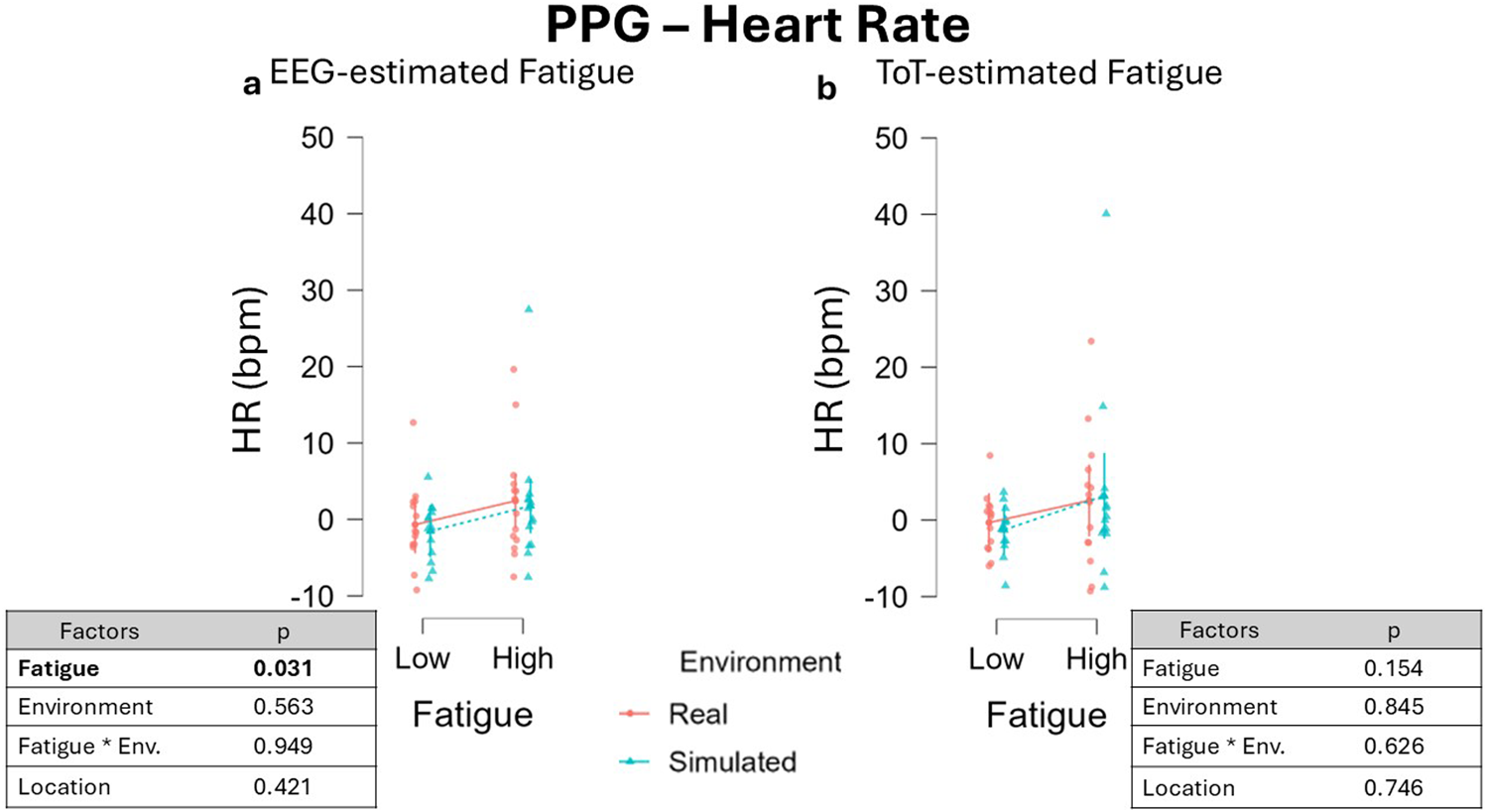 Two scatter plots show heart rate in beats per minute (bpm) against fatigue levels, comparing real and simulated environments. Plot (a) depicts EEG-estimated fatigue, while plot (b) shows ToT-estimated fatigue. Both plots have points and trend lines for low and high fatigue under real and simulated conditions. Tables below each plot list factors with their p-values. Fatigue in plot (a) shows a significant p-value of 0.031, while other factors are not significant. Plot (b) shows no significant p-values.