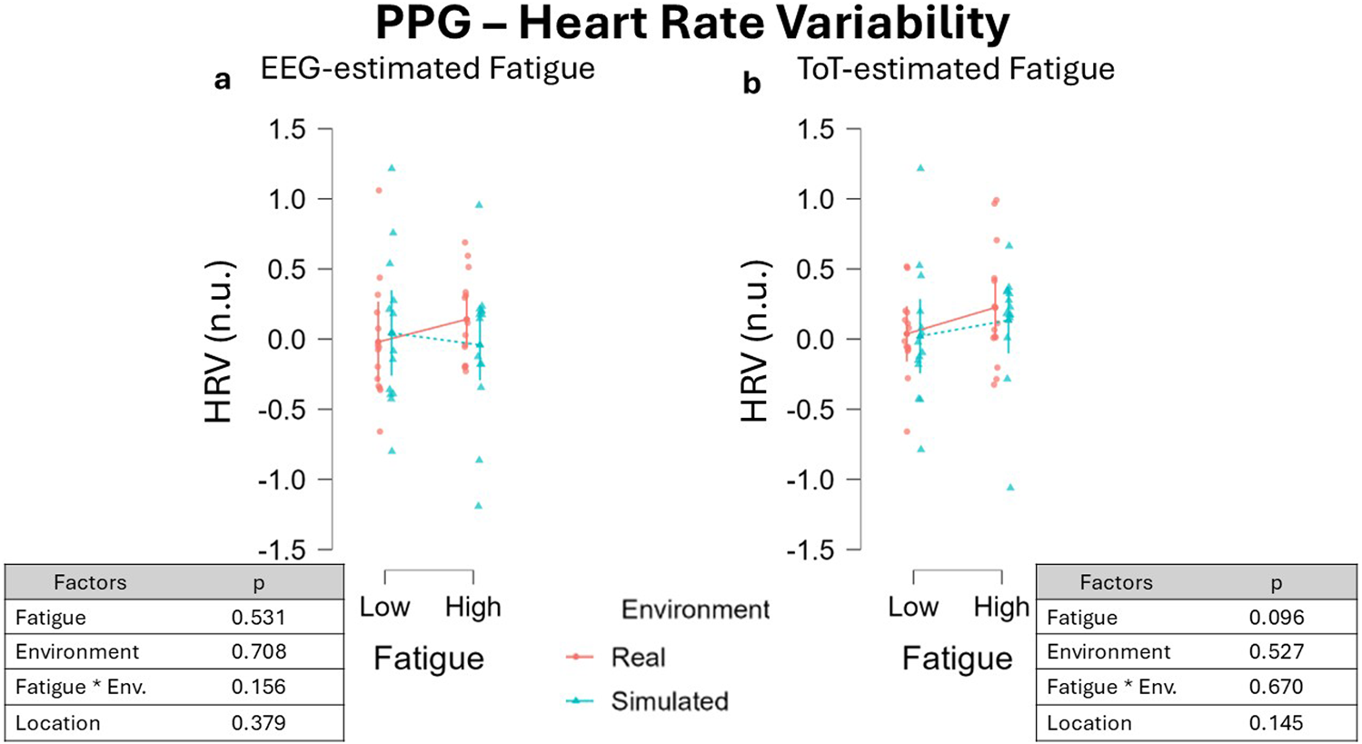 Scatter plots titled “PPG – Heart Rate Variability” compare EEG-estimated and ToT-estimated fatigue. Both plots show heart rate variability (HRV) on the vertical axis under real and simulated environments, indicated by red and blue markers. Fatigue levels, low and high, are labeled on the horizontal axis. Tables below each plot list p-values for factors: fatigue, environment, their interaction, and location.