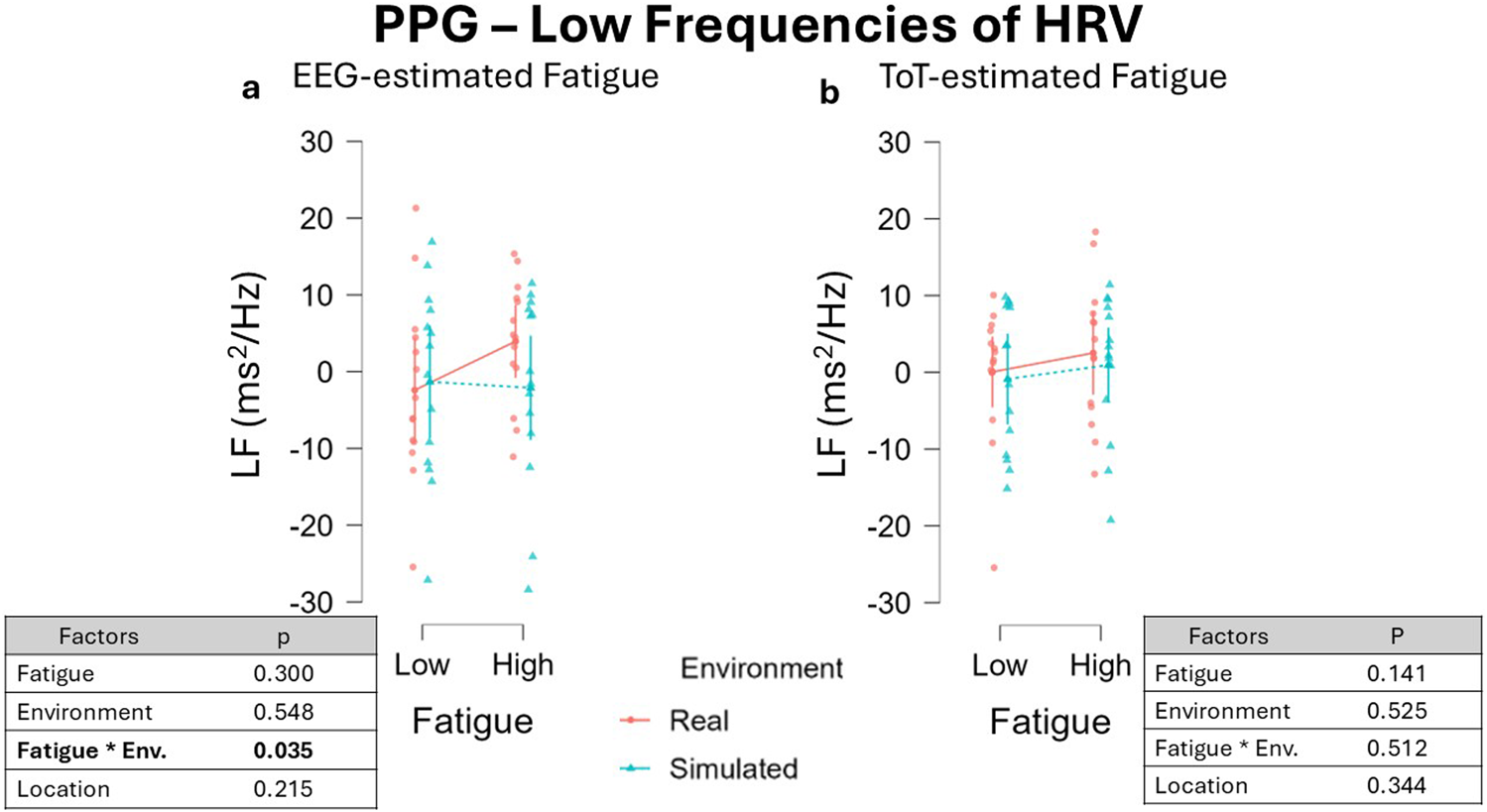 Two scatter plots display low frequencies of heart rate variability (HRV) based on EEG-estimated fatigue (a) and ToTestimated fatigue (b). Both plots compare real and simulated environments with fatigue levels labeled low and high. Real is denoted by red circles and simulated by blue triangles. The left plot shows significant interaction between fatigue and environment; the right does not. Statistical values are provided in tables below each graph, with fatigue and environment interaction significant only in plot a (p = 0.035).