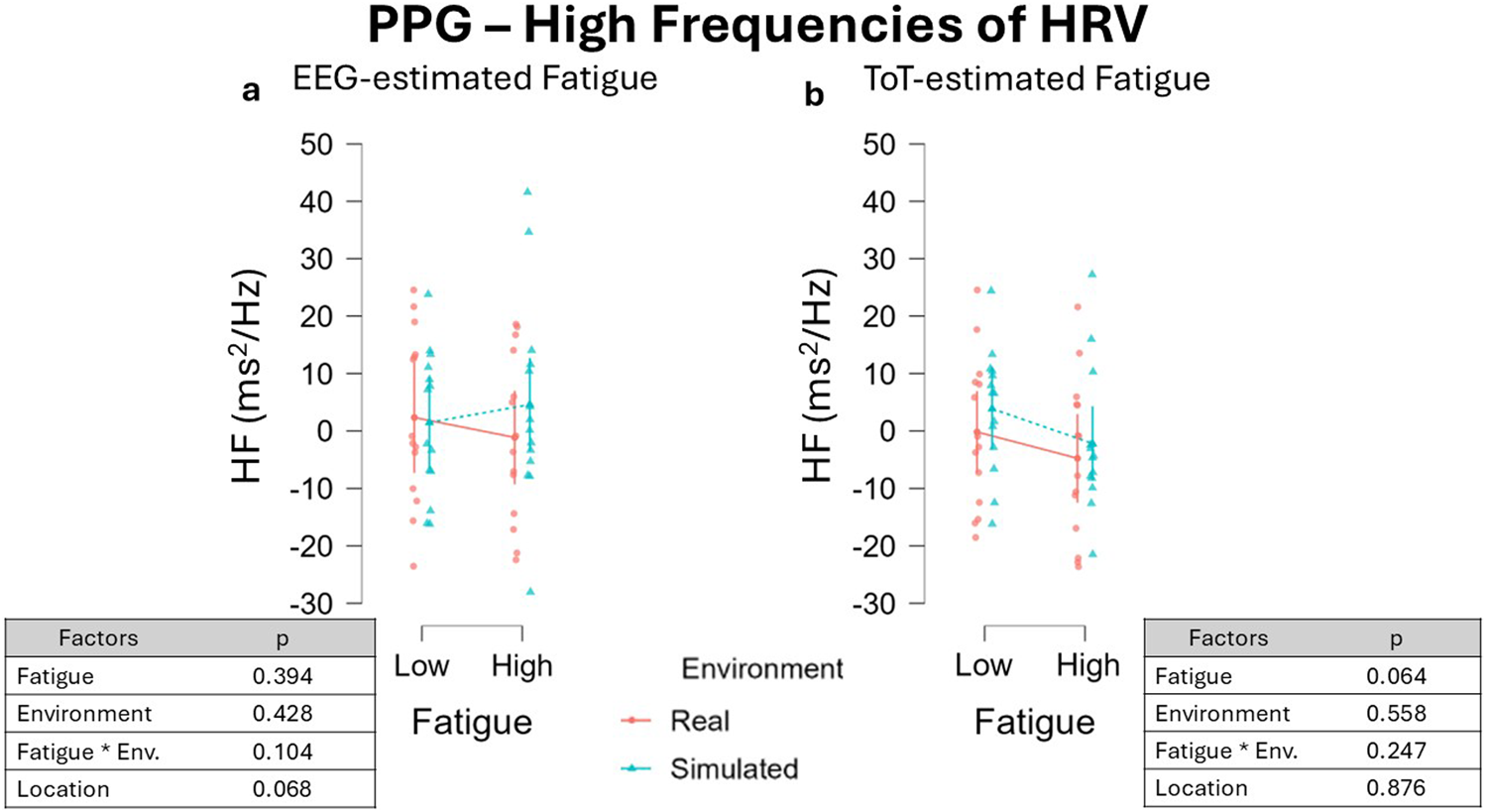 Two scatterplots display high frequencies of heart rate variability (HRV) based on EEG-estimated fatigue (a) and ToT-estimated fatigue (b). Both plots compare real and simulated environments, with fatigue levels labeled low and high. Real is denoted by red circles and simulated by blue triangles. Tables below each plot list p-values for factors: fatigue, environment, their interaction, and location.