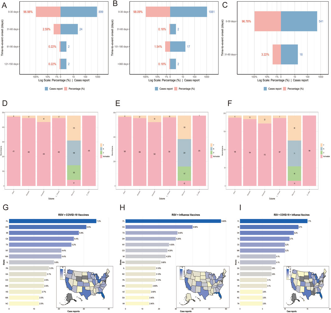 Image containing multiple graphical panels (A to I) with bar charts and maps. Panels A, B, and C display horizontal bar charts of case reports over different time scales. Panels D, E, and F show vertical stacked bar charts indicating frequency of various outcomes categorized by different groups. Panels G, H, and I present horizontal bar charts comparing case report percentages across states for RSV combined with COVID-19, influenza, and both vaccines, accompanied by U.S. maps highlighting data distribution geographically.